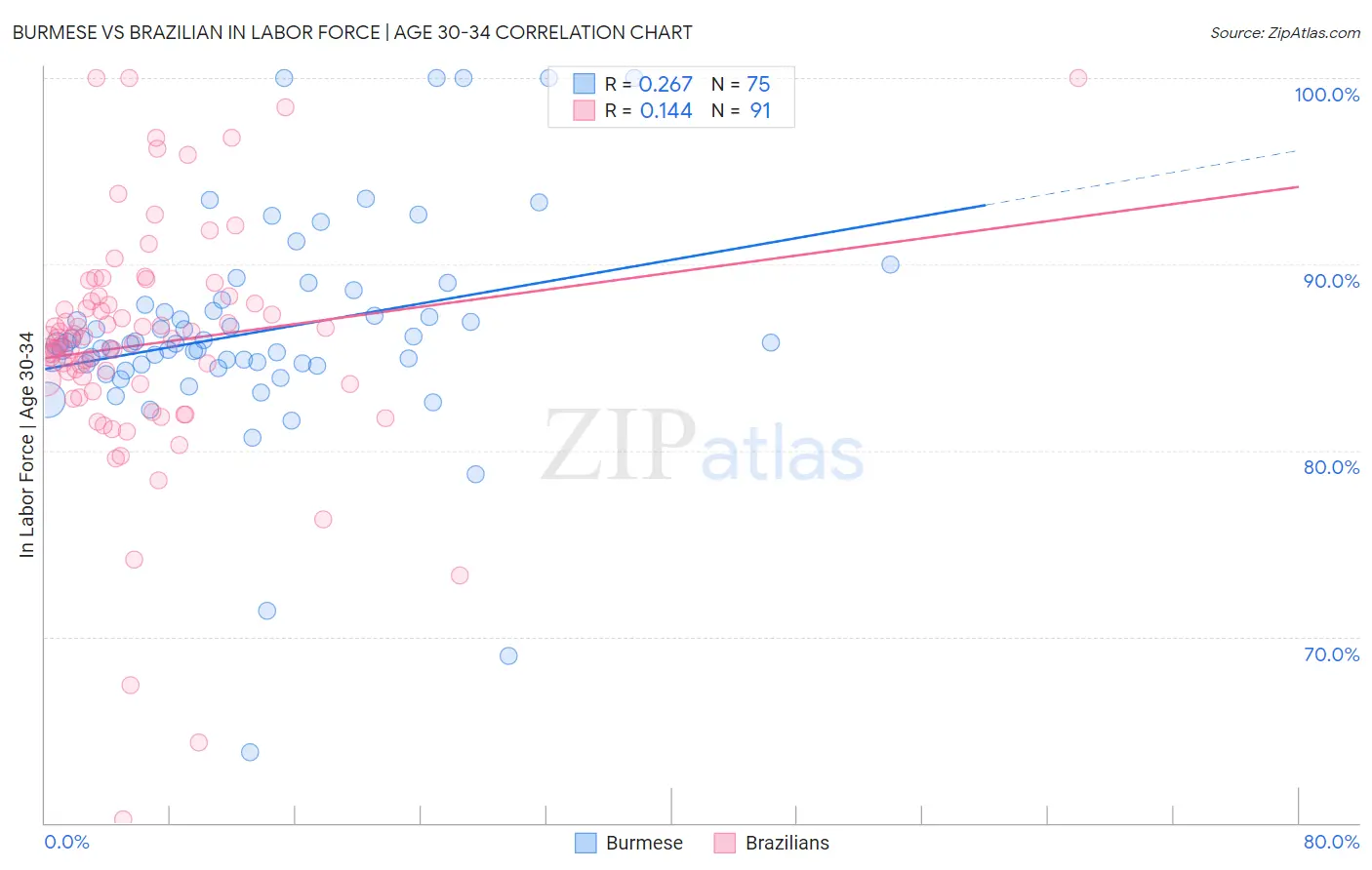 Burmese vs Brazilian In Labor Force | Age 30-34