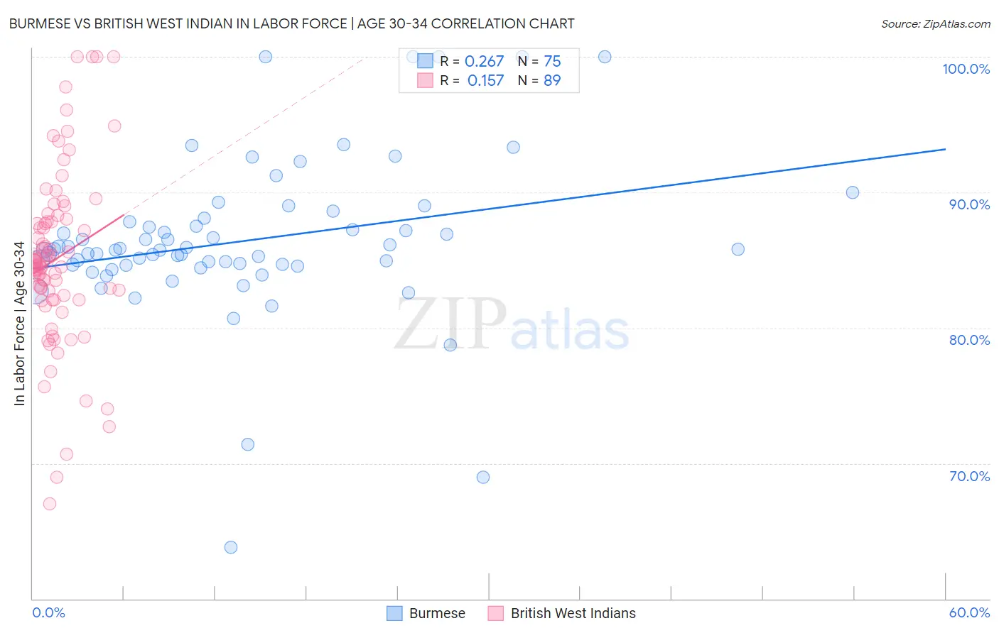 Burmese vs British West Indian In Labor Force | Age 30-34