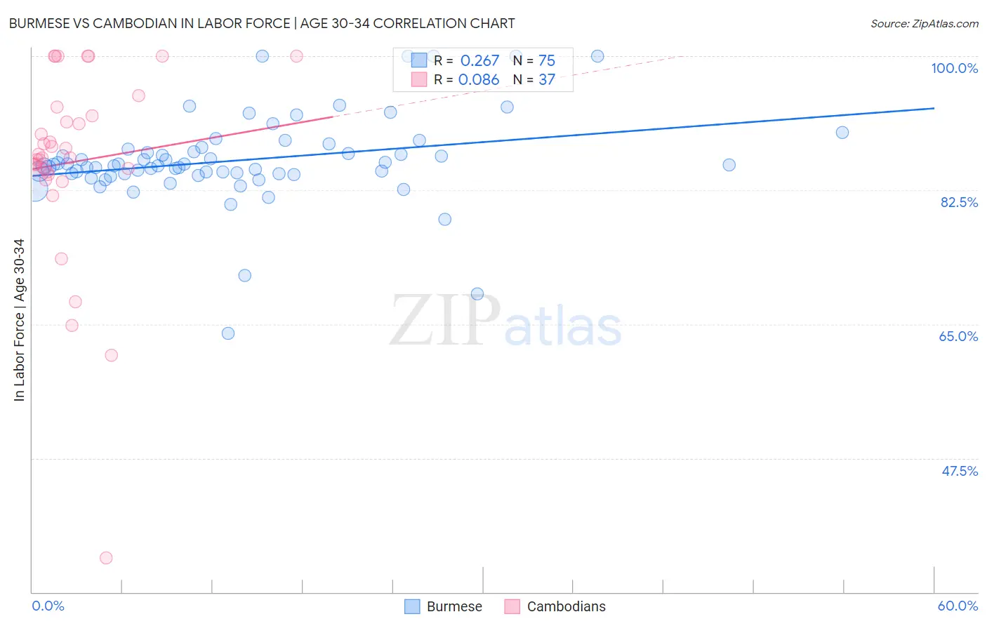 Burmese vs Cambodian In Labor Force | Age 30-34