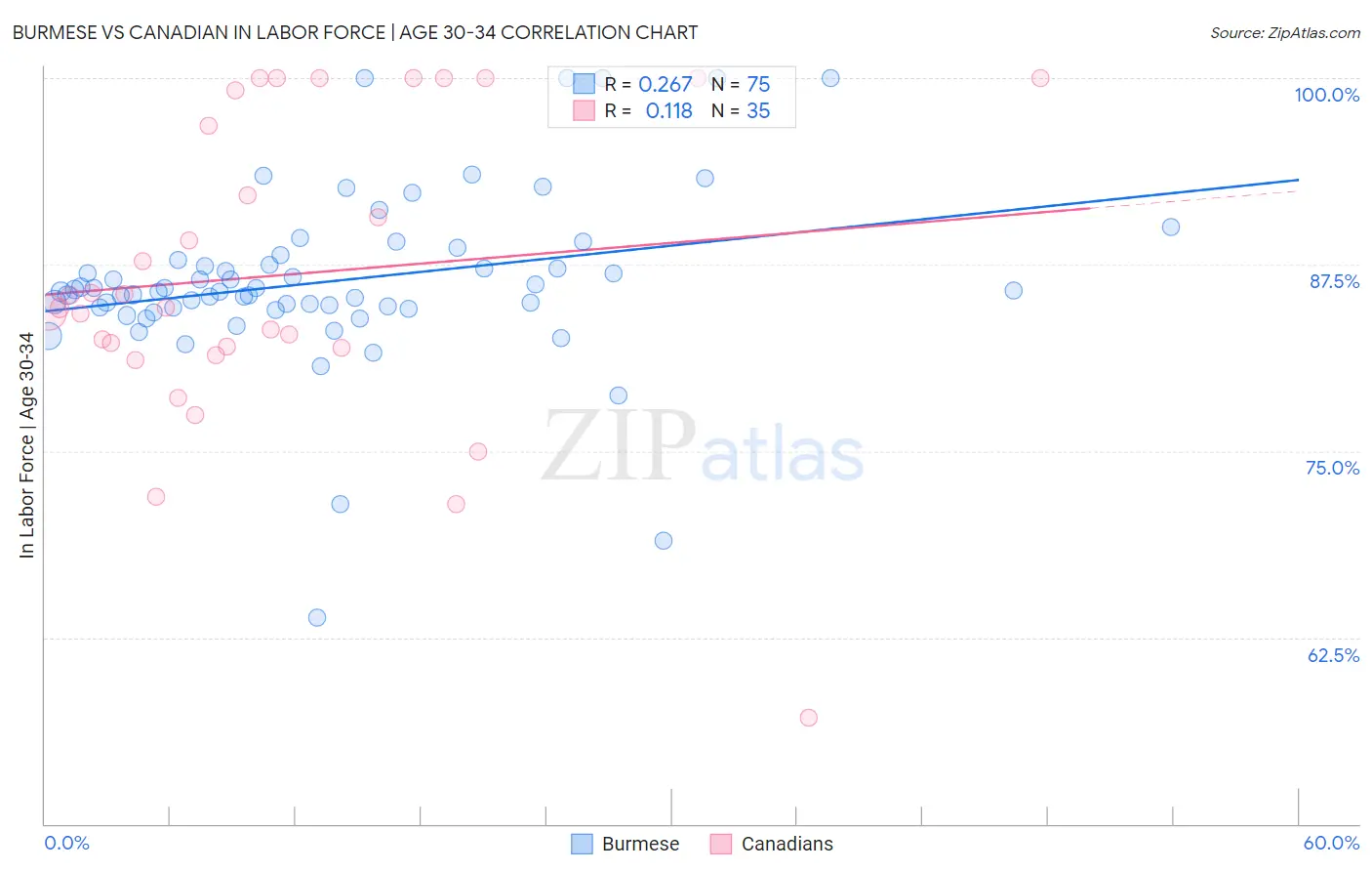 Burmese vs Canadian In Labor Force | Age 30-34
