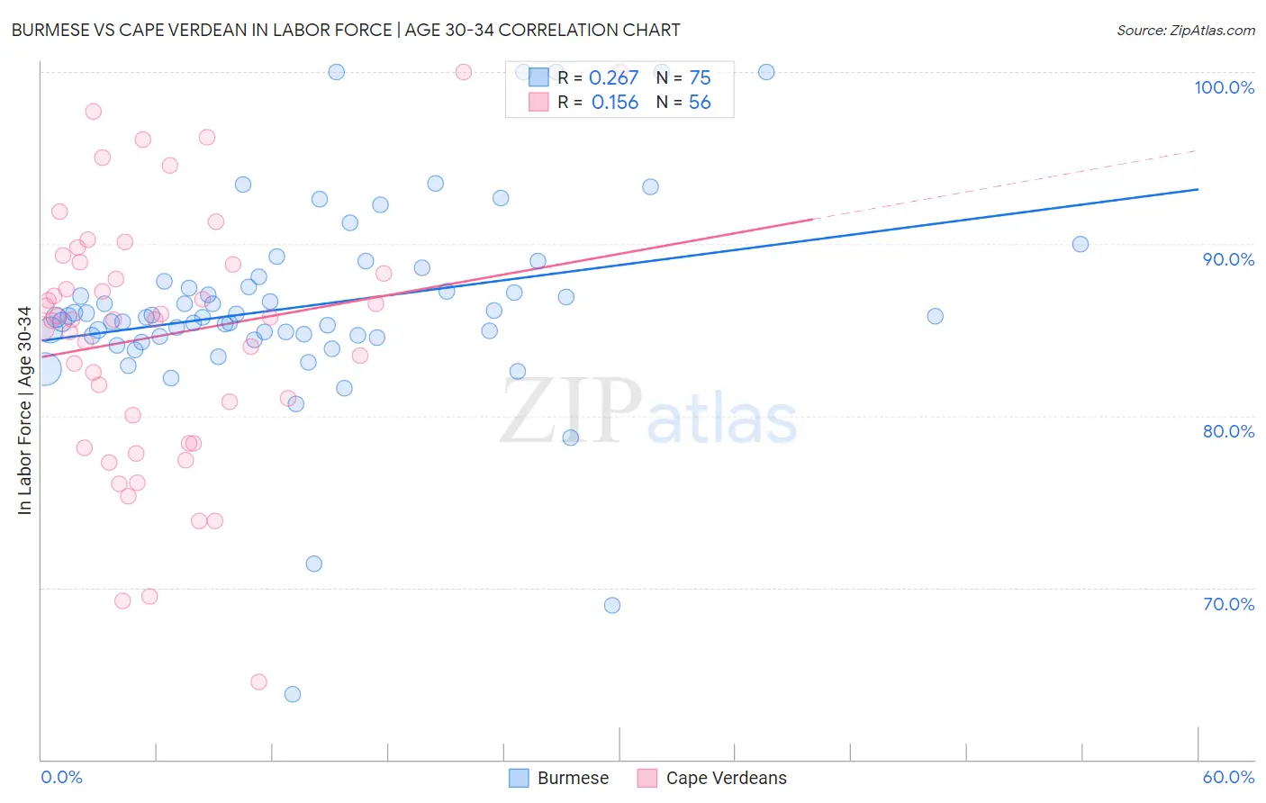 Burmese vs Cape Verdean In Labor Force | Age 30-34