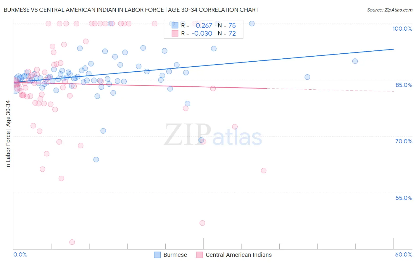 Burmese vs Central American Indian In Labor Force | Age 30-34