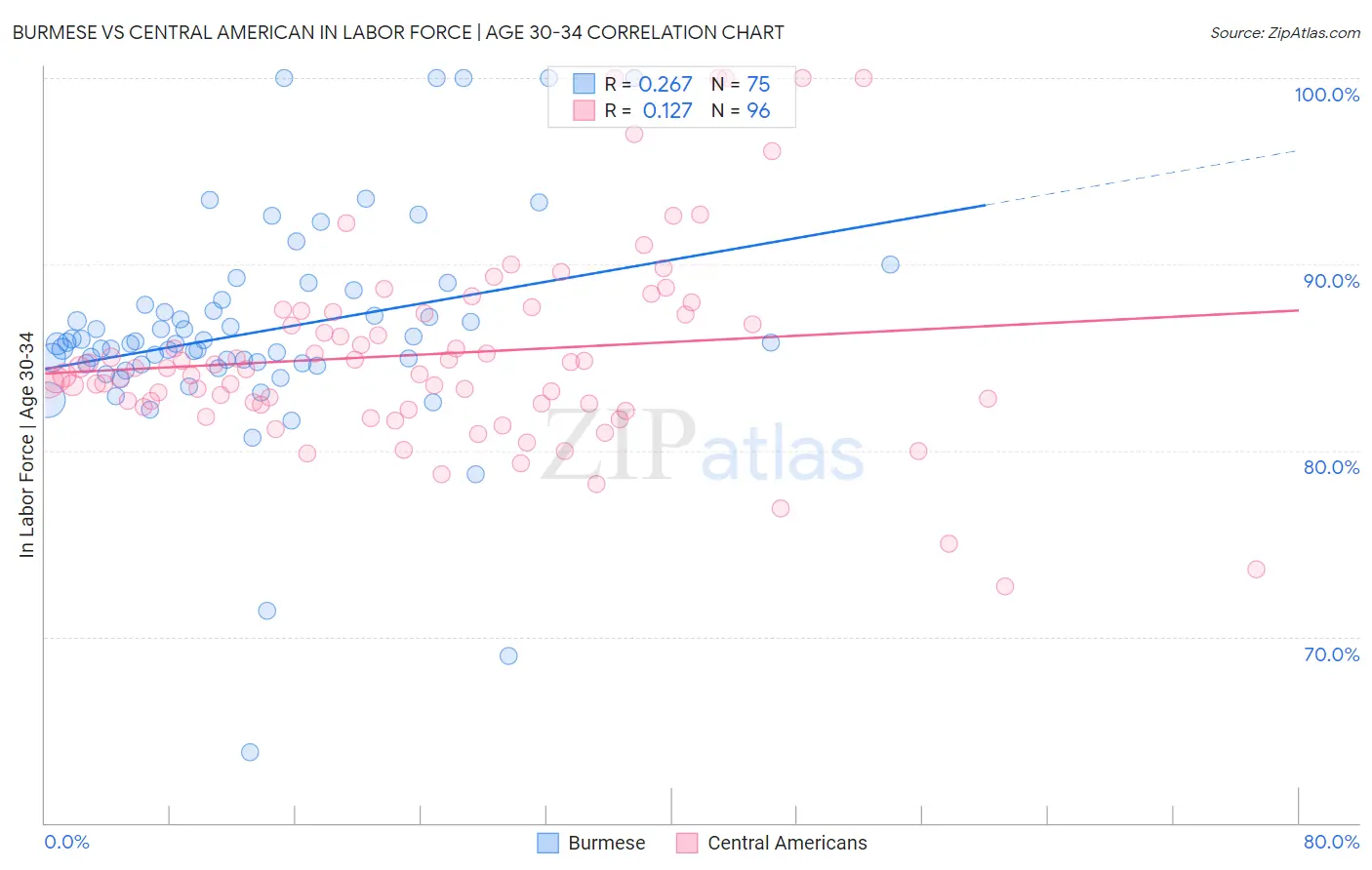 Burmese vs Central American In Labor Force | Age 30-34