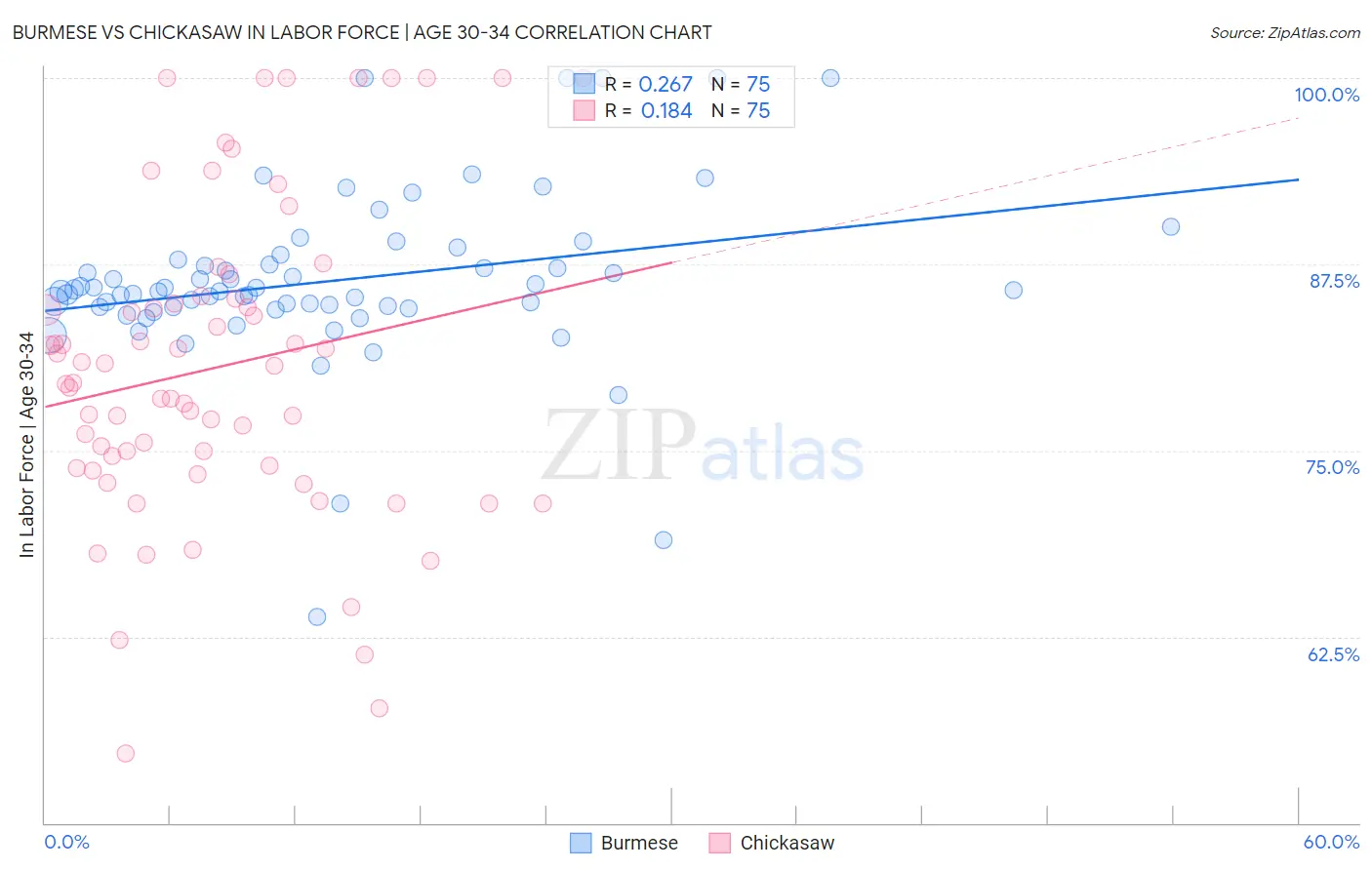 Burmese vs Chickasaw In Labor Force | Age 30-34