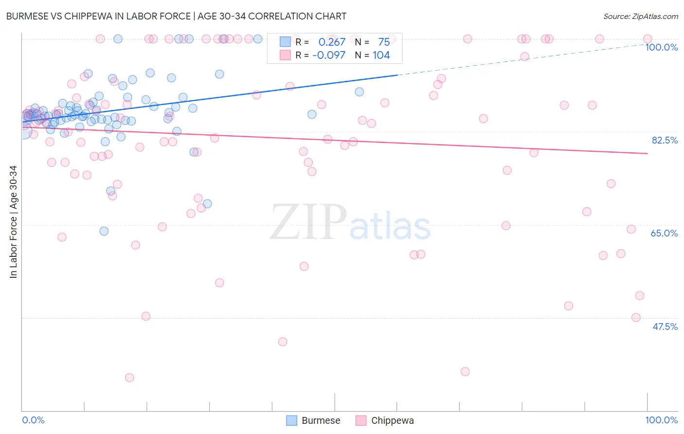 Burmese vs Chippewa In Labor Force | Age 30-34