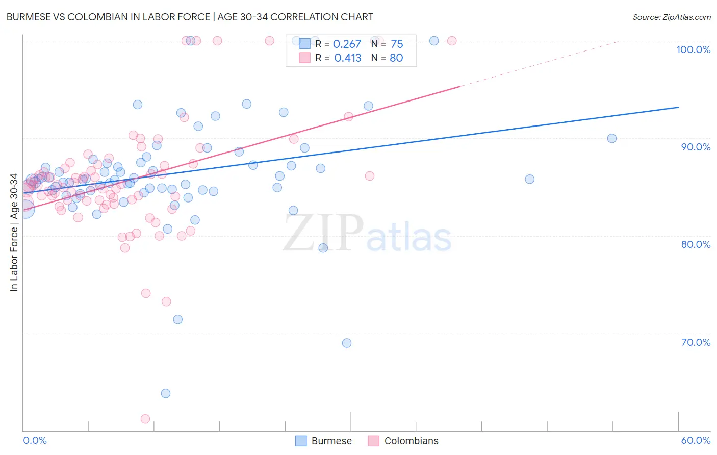 Burmese vs Colombian In Labor Force | Age 30-34