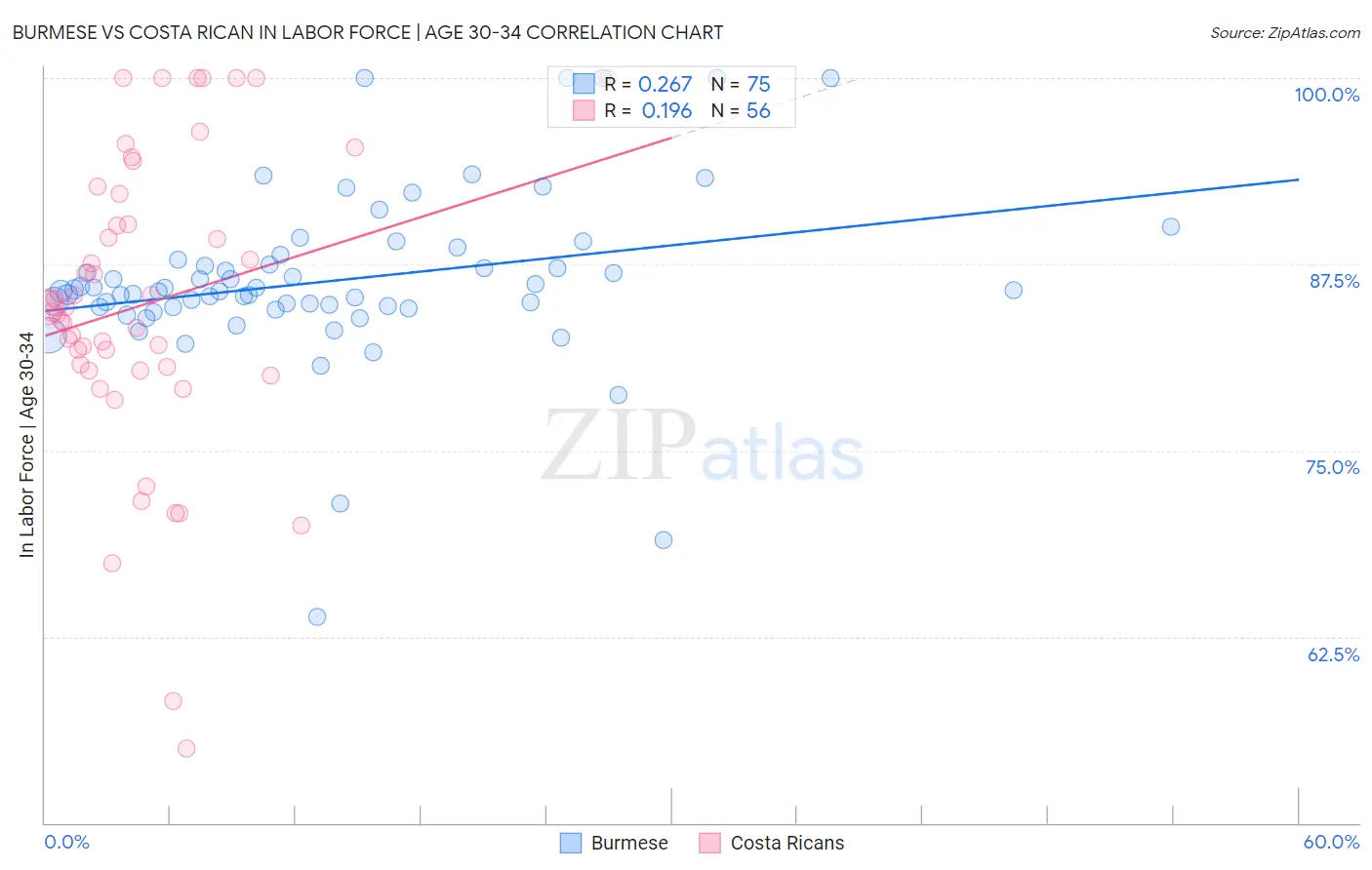 Burmese vs Costa Rican In Labor Force | Age 30-34