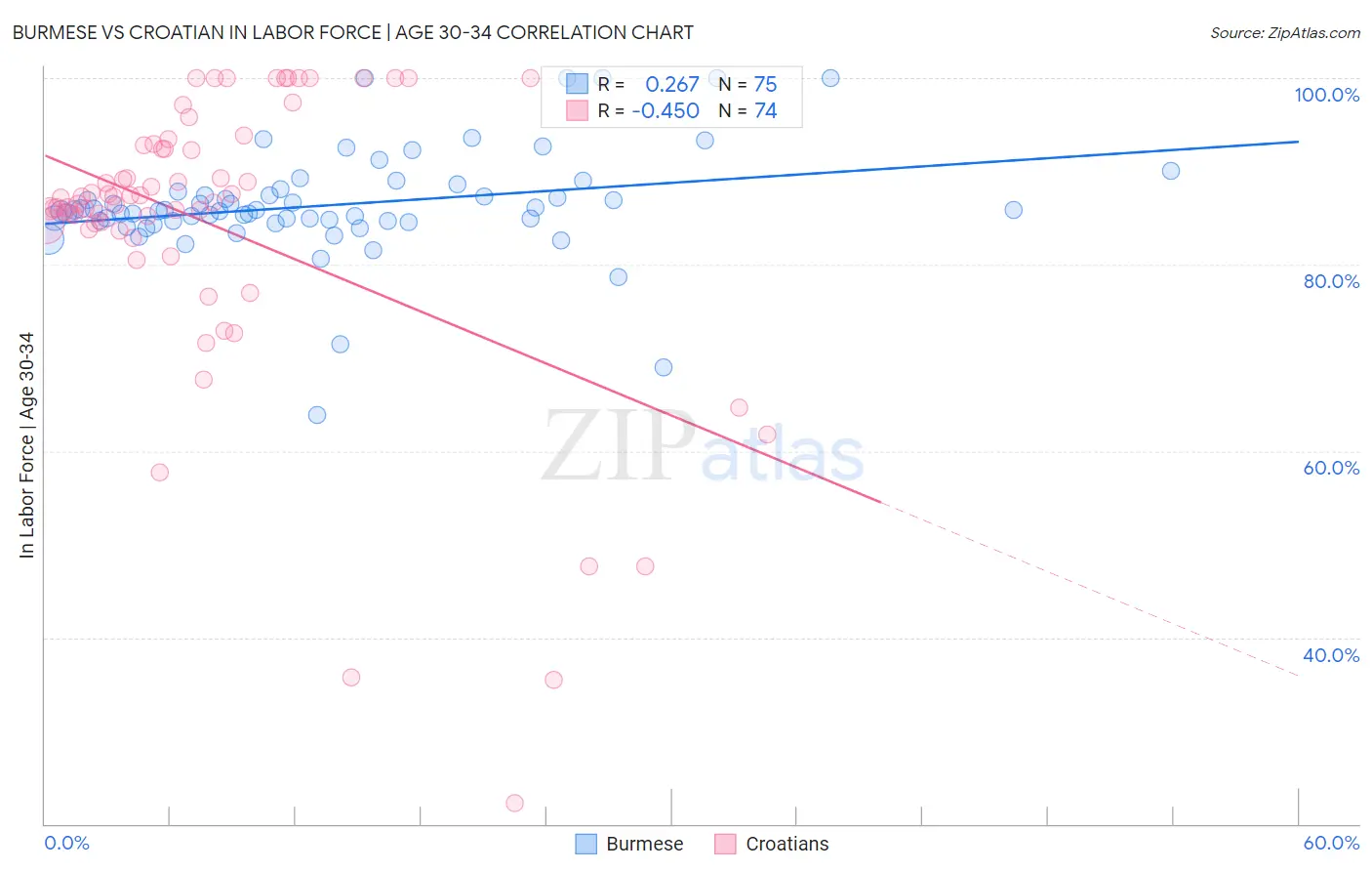 Burmese vs Croatian In Labor Force | Age 30-34