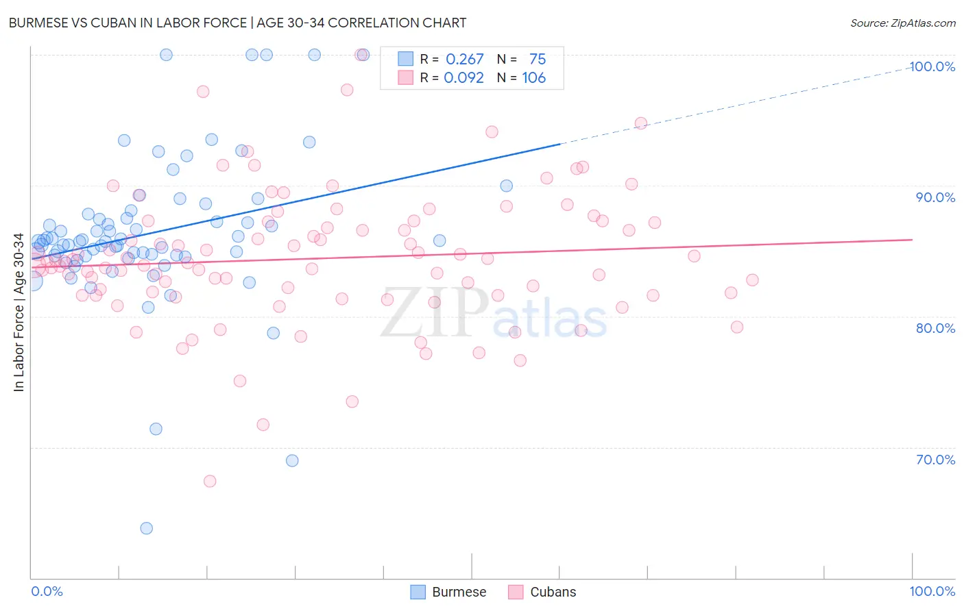 Burmese vs Cuban In Labor Force | Age 30-34