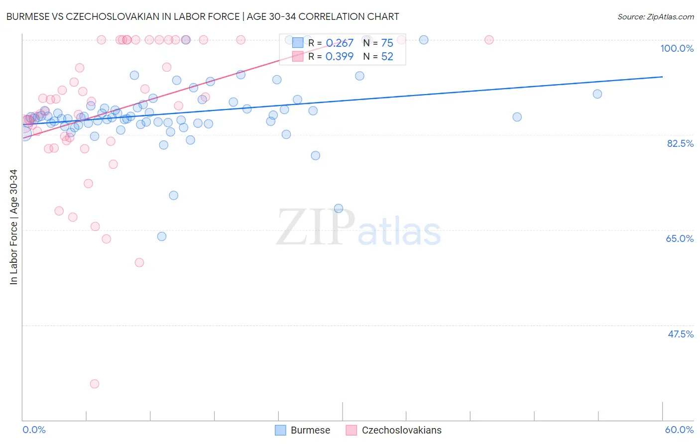 Burmese vs Czechoslovakian In Labor Force | Age 30-34