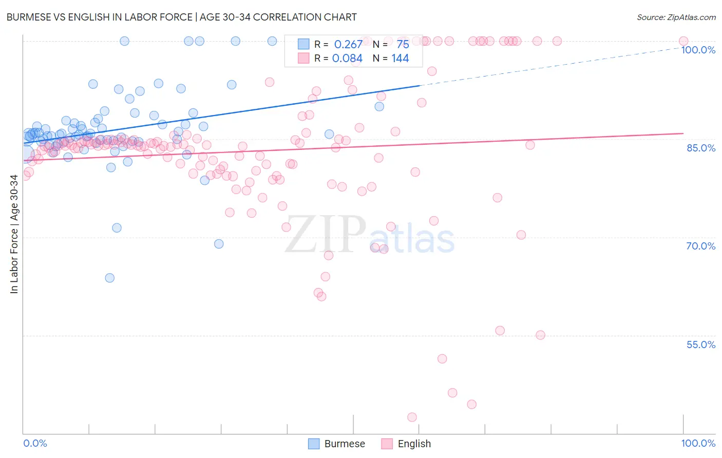 Burmese vs English In Labor Force | Age 30-34