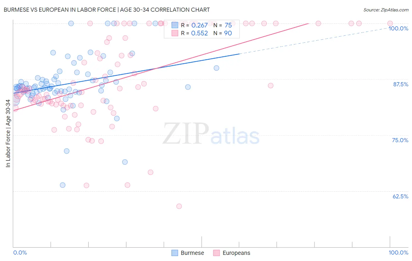 Burmese vs European In Labor Force | Age 30-34