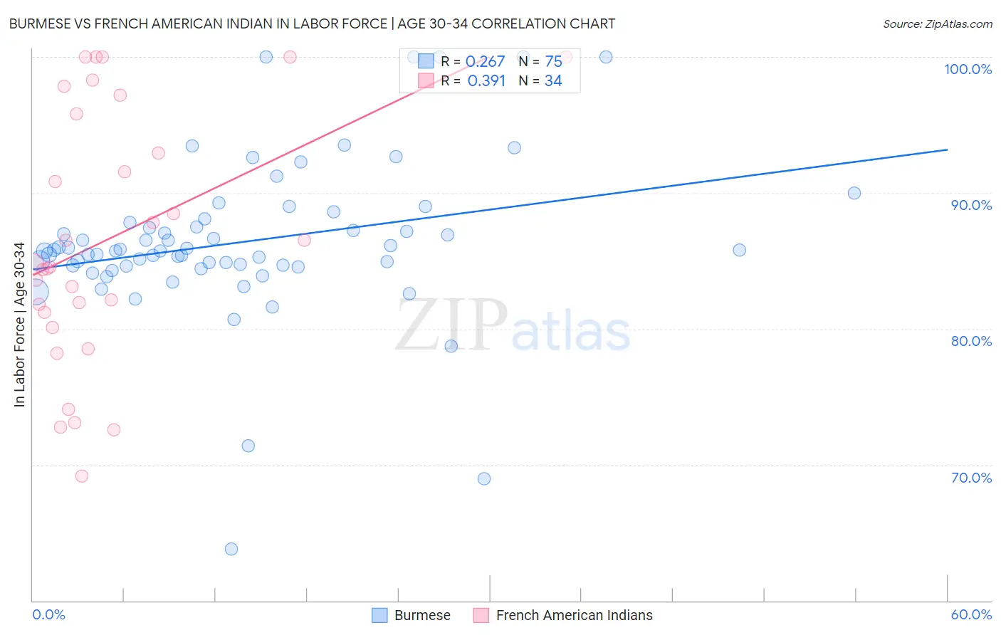 Burmese vs French American Indian In Labor Force | Age 30-34