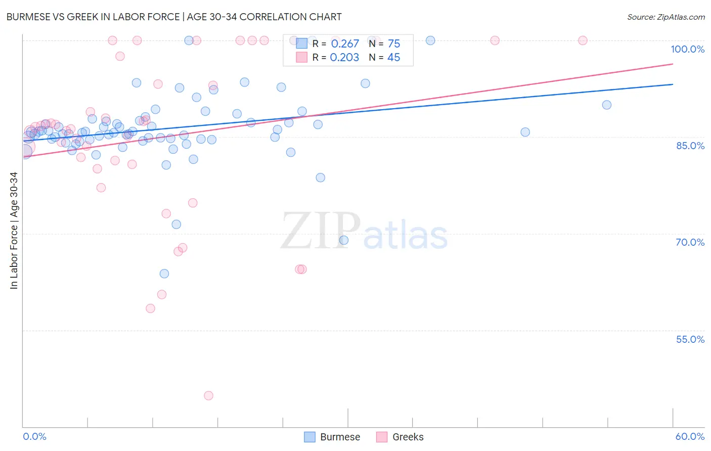 Burmese vs Greek In Labor Force | Age 30-34