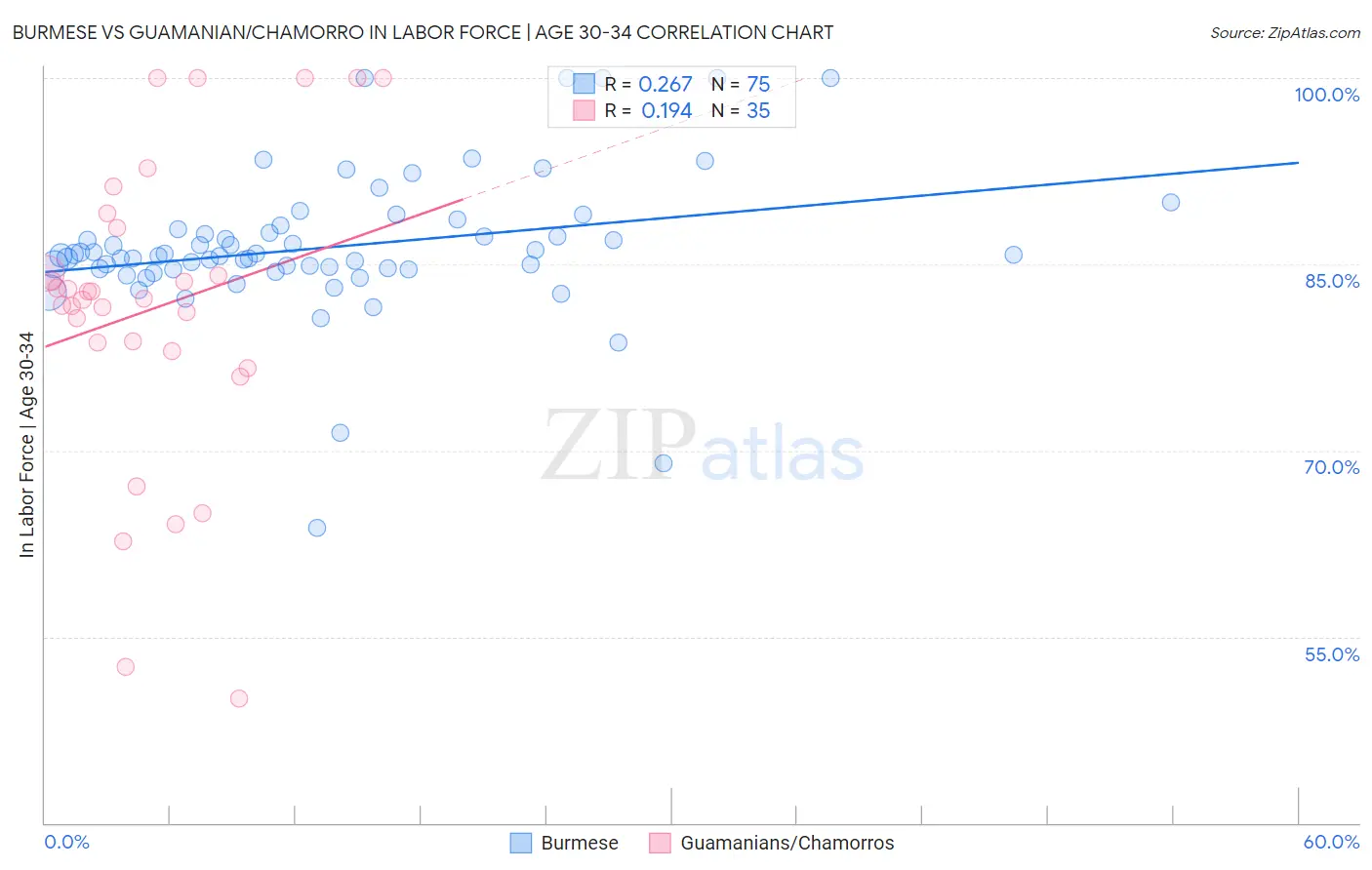Burmese vs Guamanian/Chamorro In Labor Force | Age 30-34