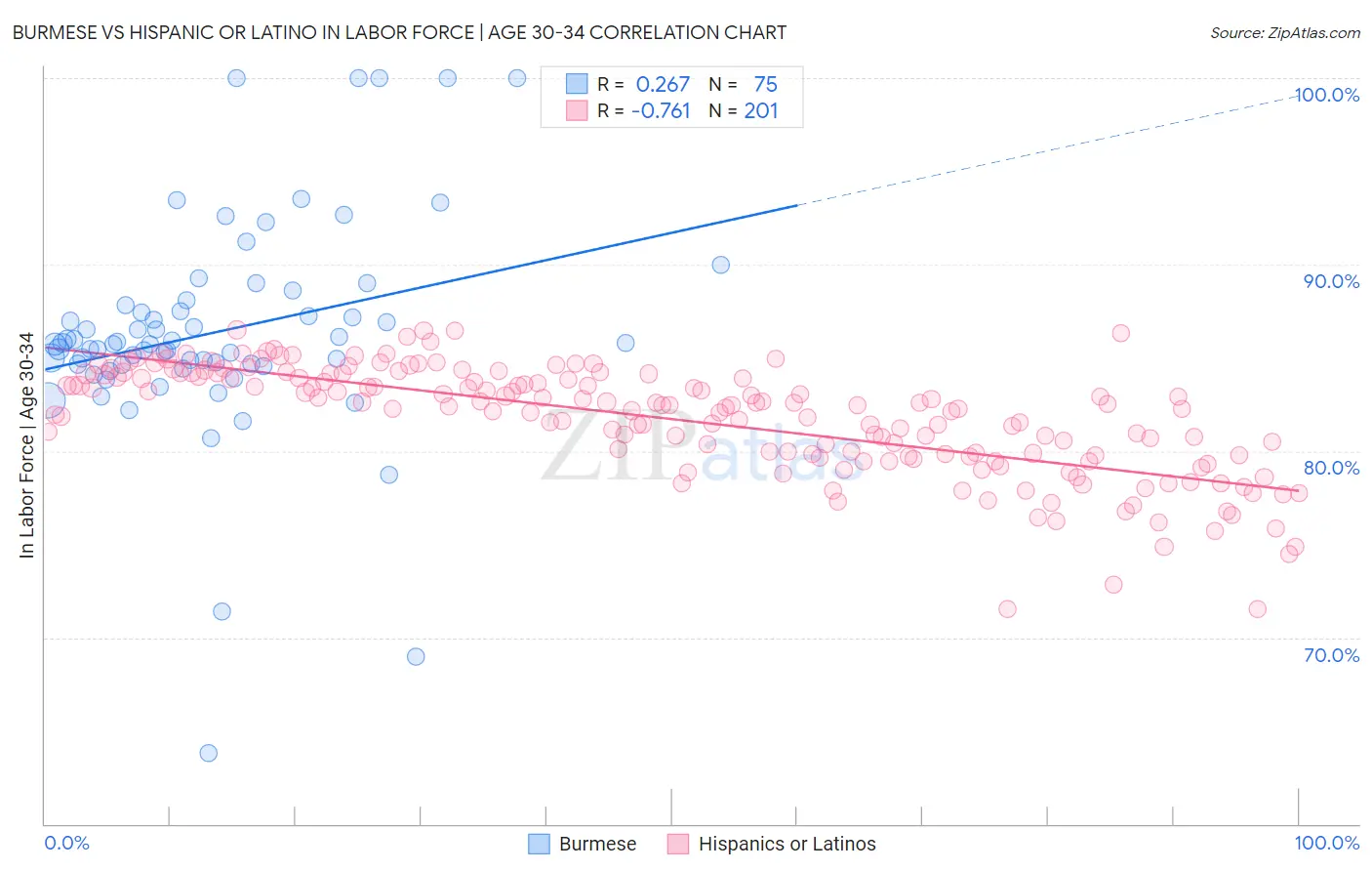 Burmese vs Hispanic or Latino In Labor Force | Age 30-34