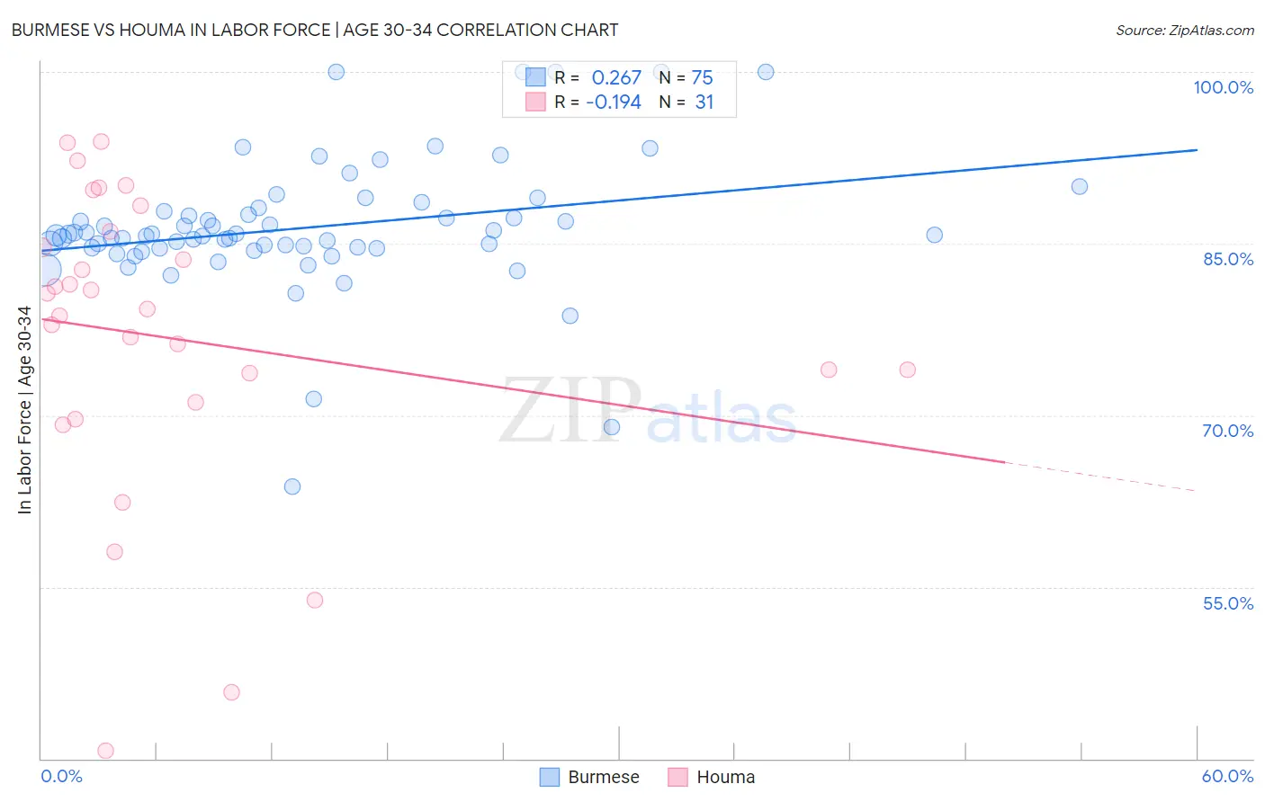 Burmese vs Houma In Labor Force | Age 30-34