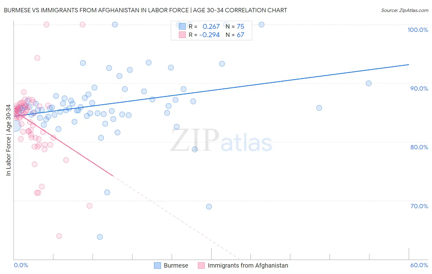 Burmese vs Immigrants from Afghanistan In Labor Force | Age 30-34