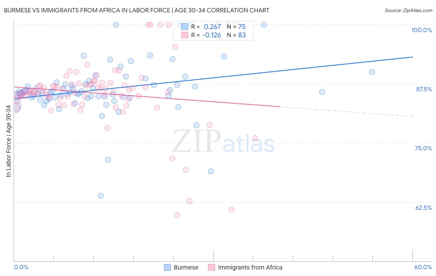 Burmese vs Immigrants from Africa In Labor Force | Age 30-34