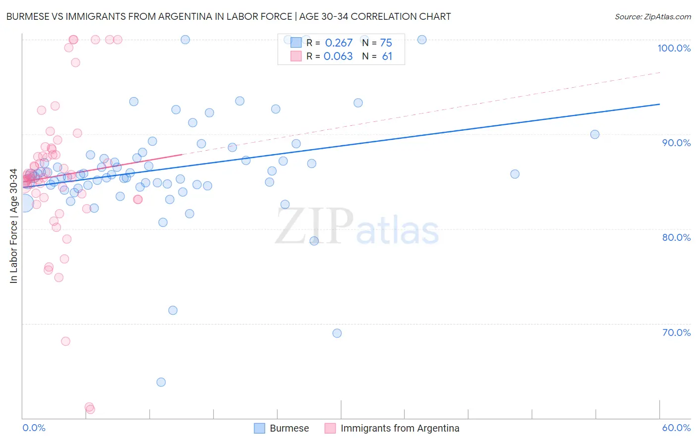 Burmese vs Immigrants from Argentina In Labor Force | Age 30-34