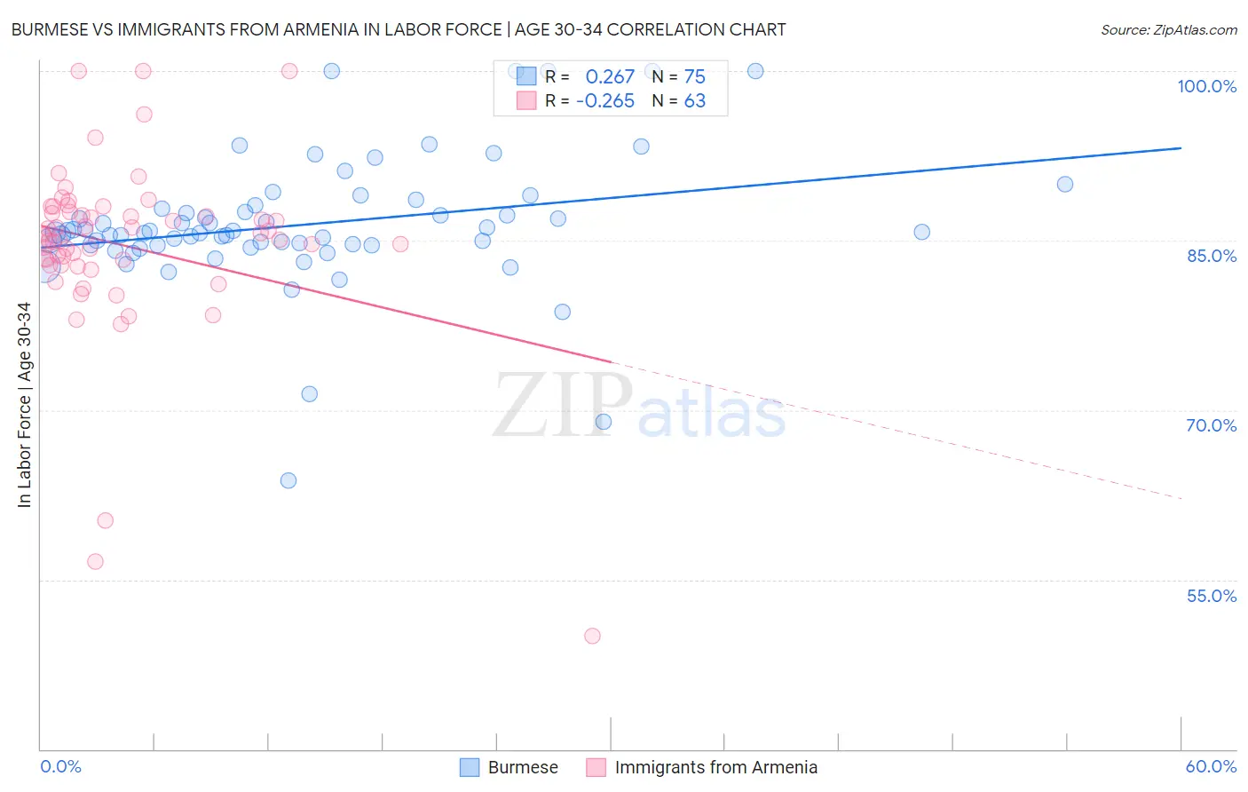 Burmese vs Immigrants from Armenia In Labor Force | Age 30-34