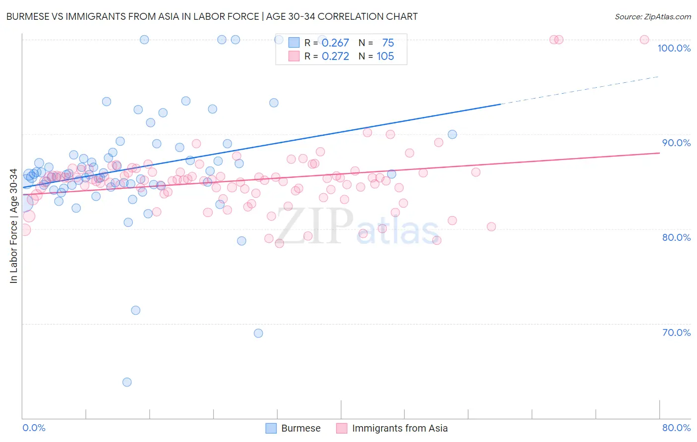 Burmese vs Immigrants from Asia In Labor Force | Age 30-34