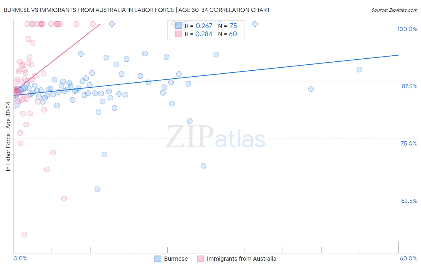 Burmese vs Immigrants from Australia In Labor Force | Age 30-34