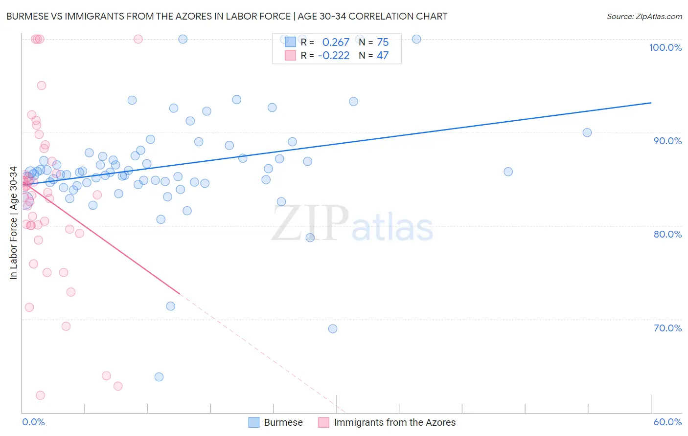 Burmese vs Immigrants from the Azores In Labor Force | Age 30-34