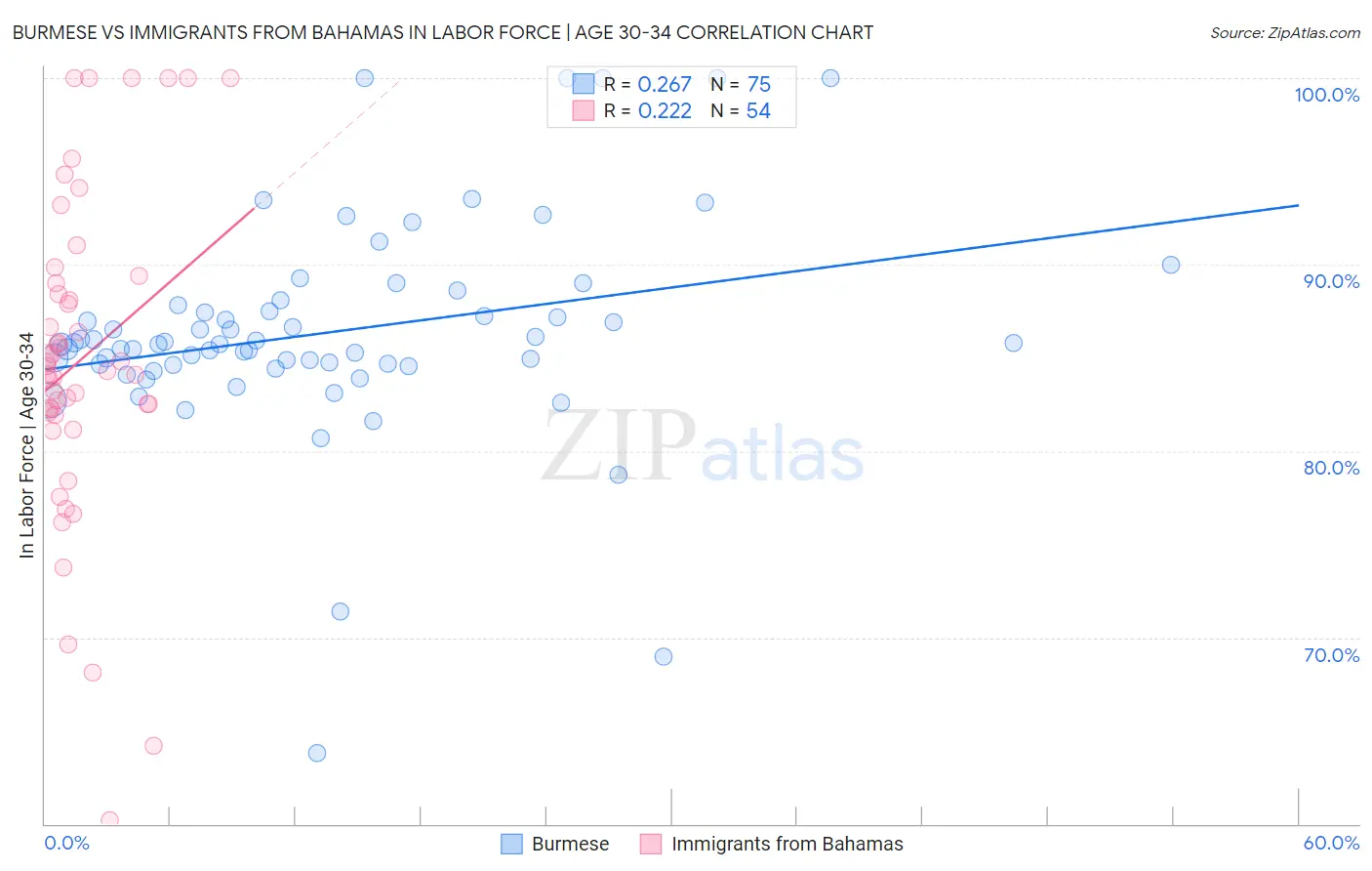 Burmese vs Immigrants from Bahamas In Labor Force | Age 30-34