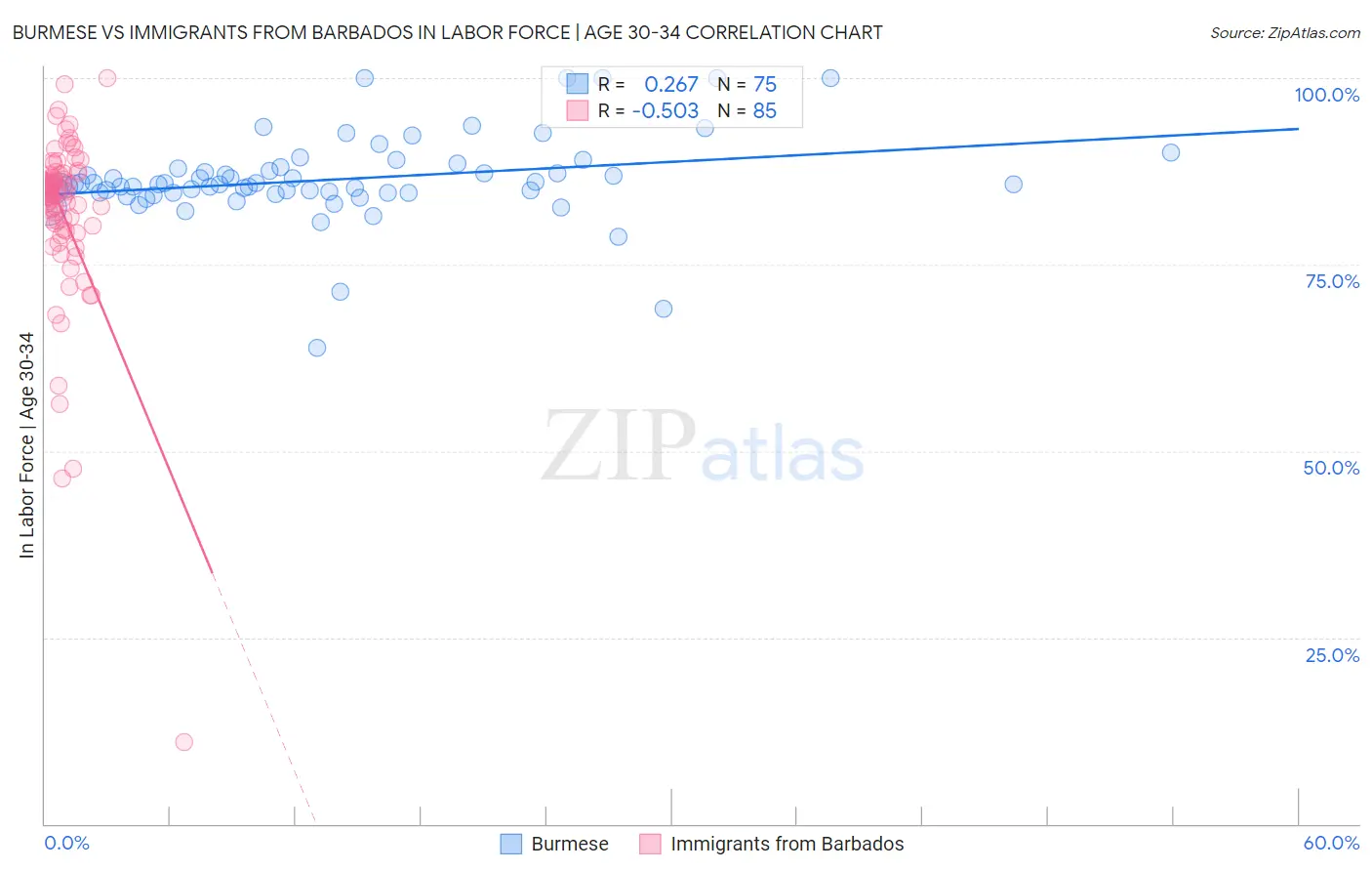 Burmese vs Immigrants from Barbados In Labor Force | Age 30-34