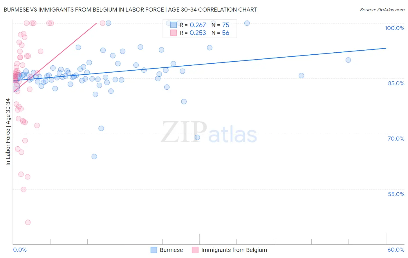 Burmese vs Immigrants from Belgium In Labor Force | Age 30-34