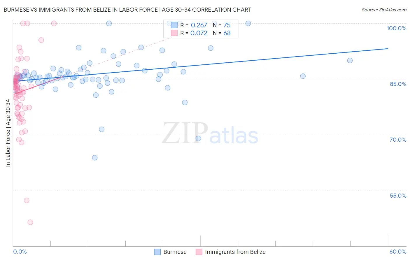 Burmese vs Immigrants from Belize In Labor Force | Age 30-34