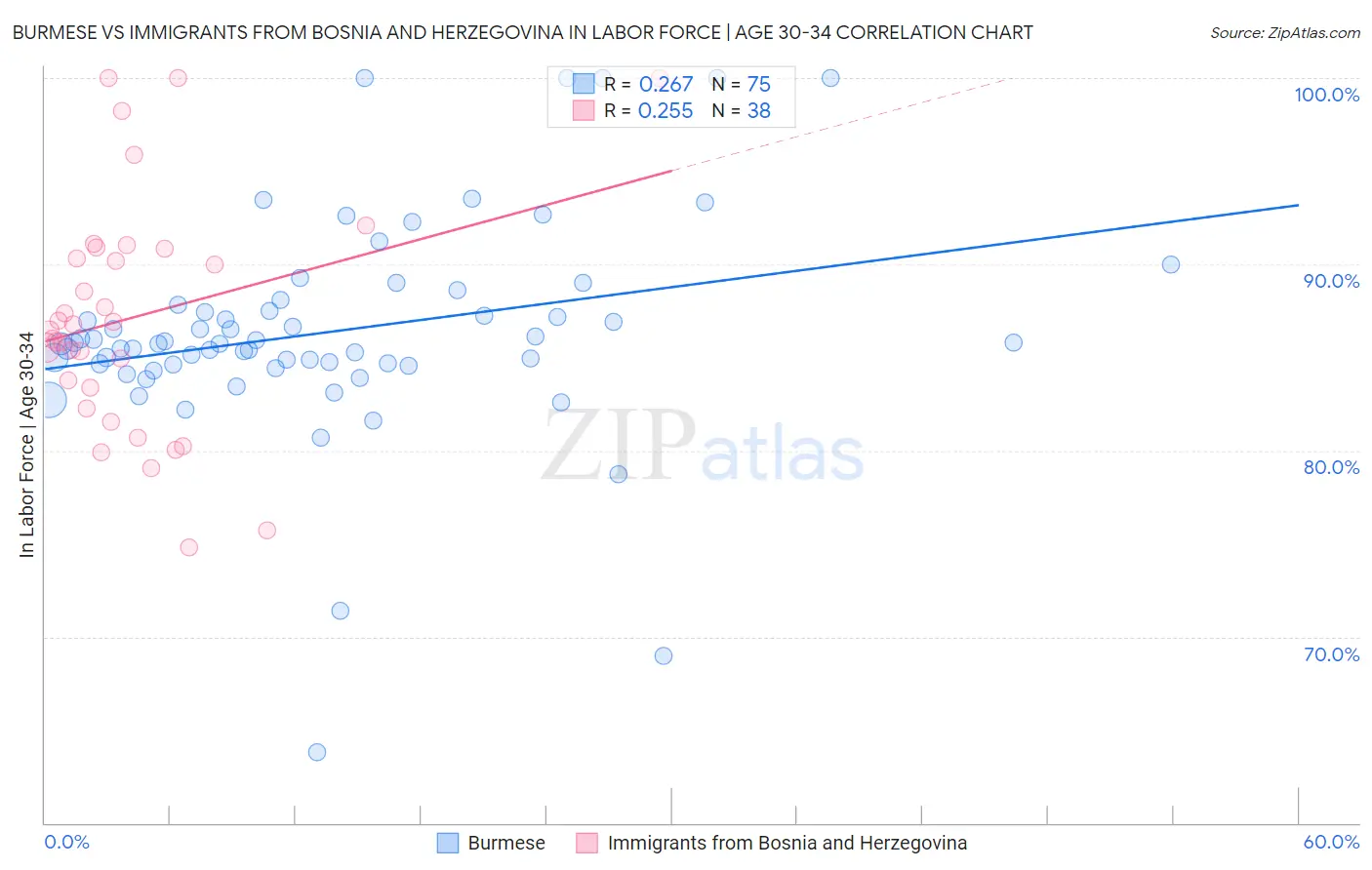 Burmese vs Immigrants from Bosnia and Herzegovina In Labor Force | Age 30-34