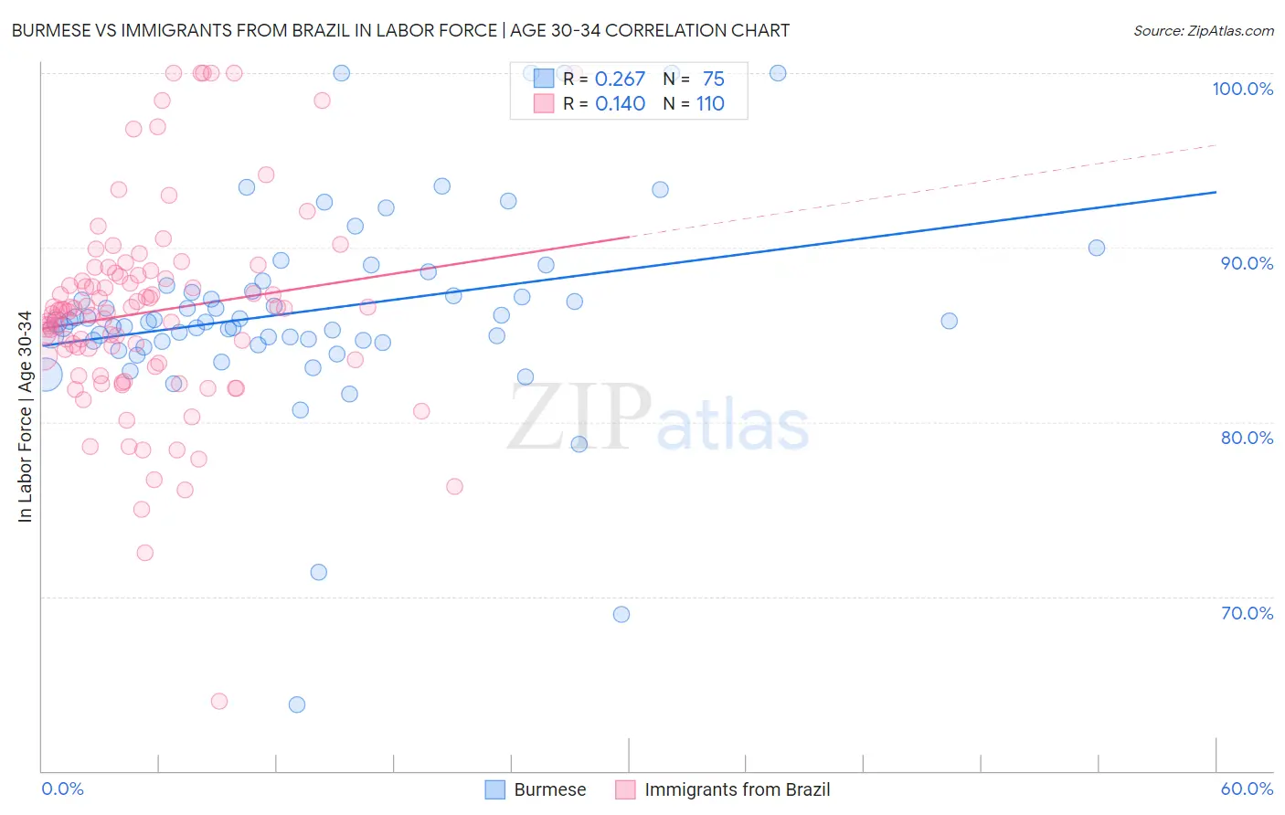 Burmese vs Immigrants from Brazil In Labor Force | Age 30-34