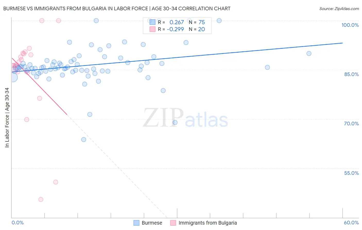Burmese vs Immigrants from Bulgaria In Labor Force | Age 30-34