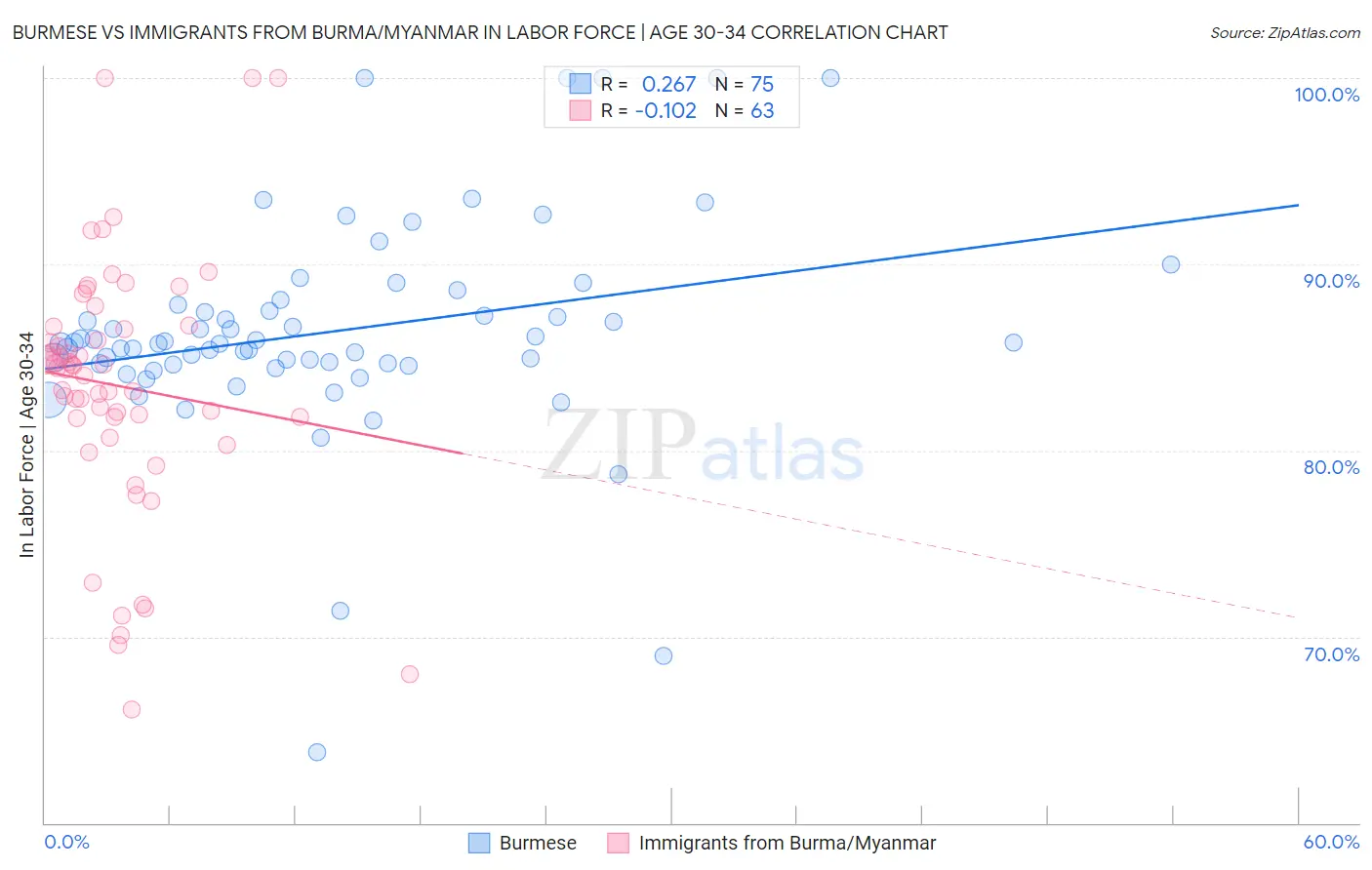 Burmese vs Immigrants from Burma/Myanmar In Labor Force | Age 30-34