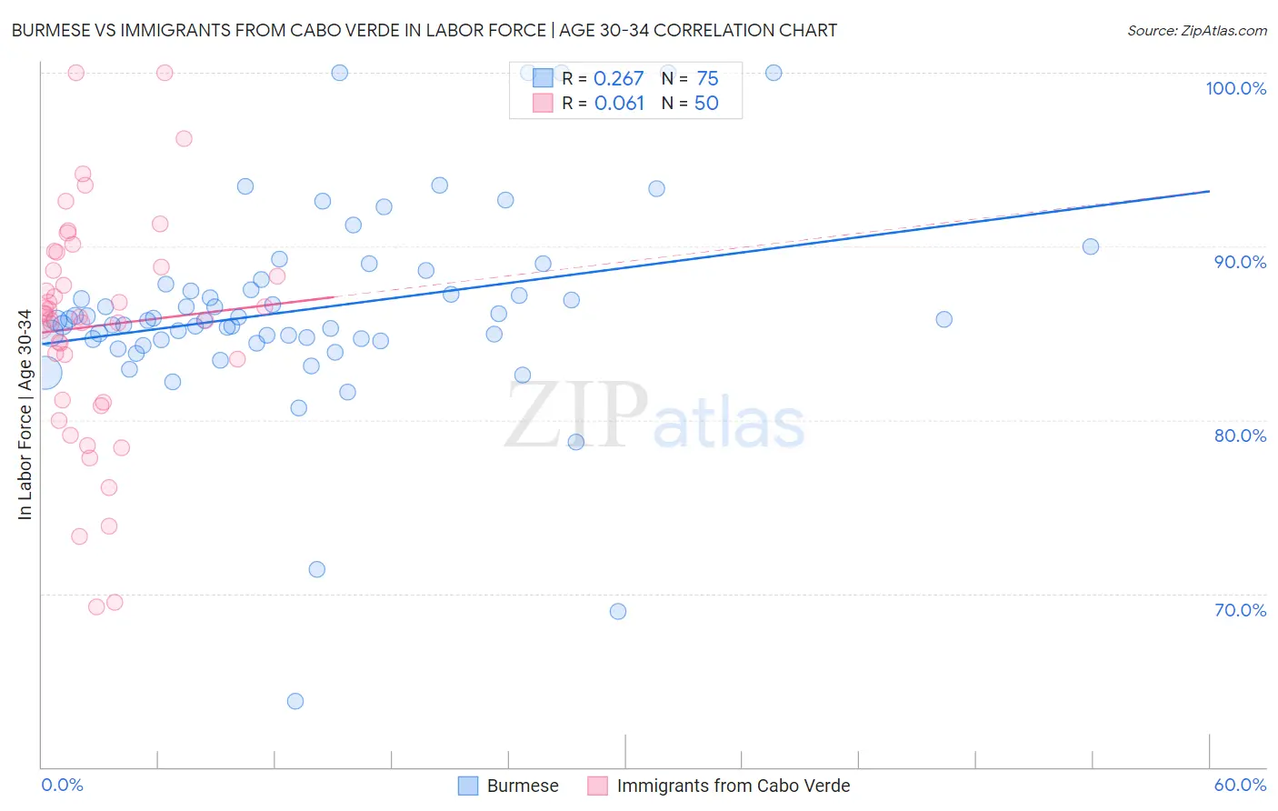 Burmese vs Immigrants from Cabo Verde In Labor Force | Age 30-34