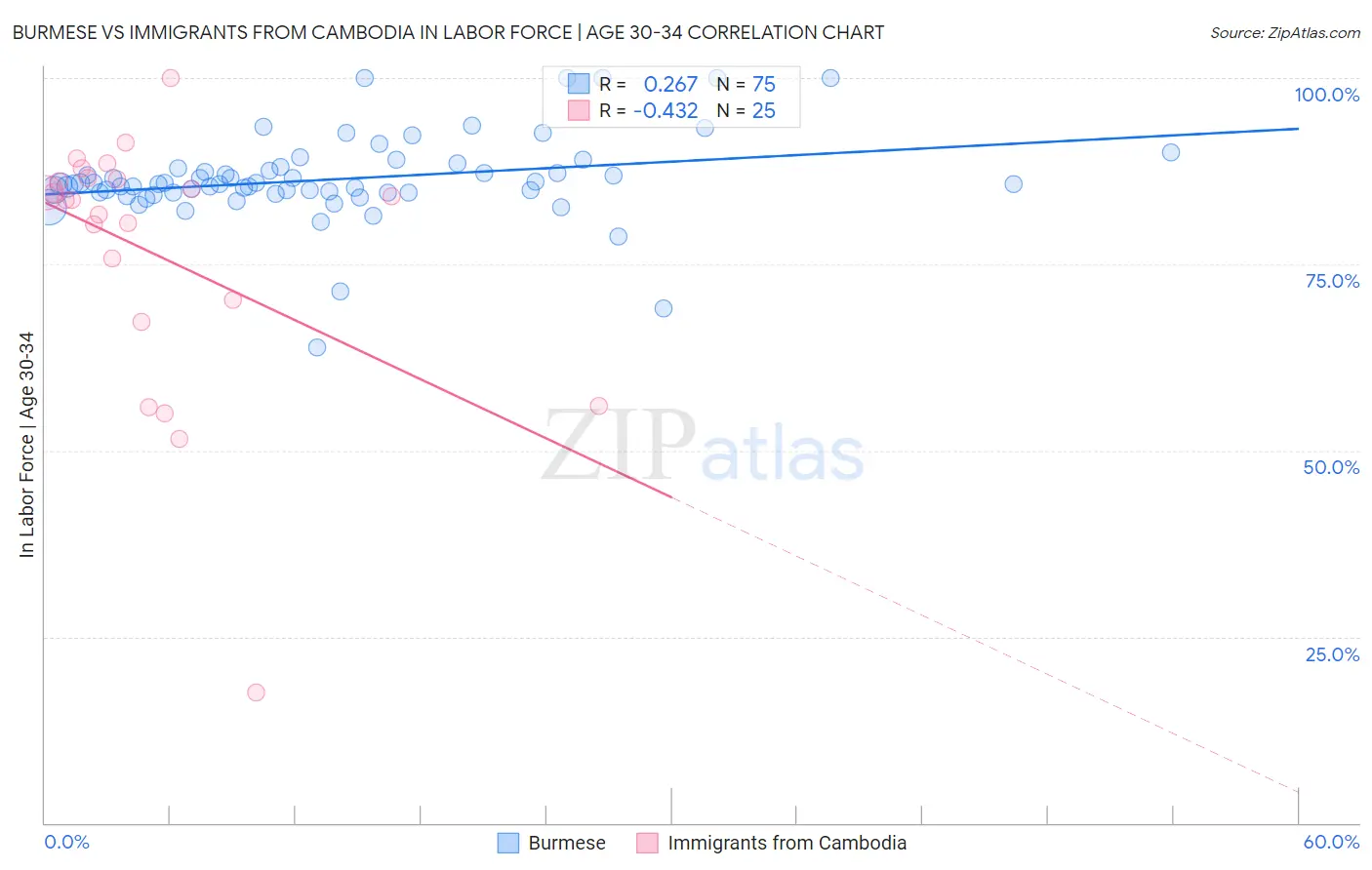 Burmese vs Immigrants from Cambodia In Labor Force | Age 30-34
