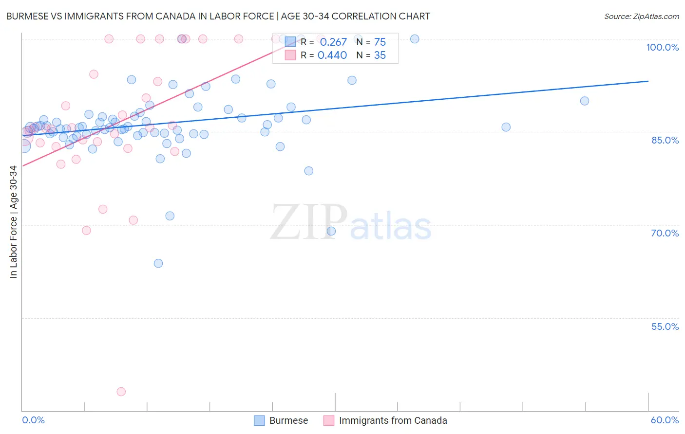 Burmese vs Immigrants from Canada In Labor Force | Age 30-34