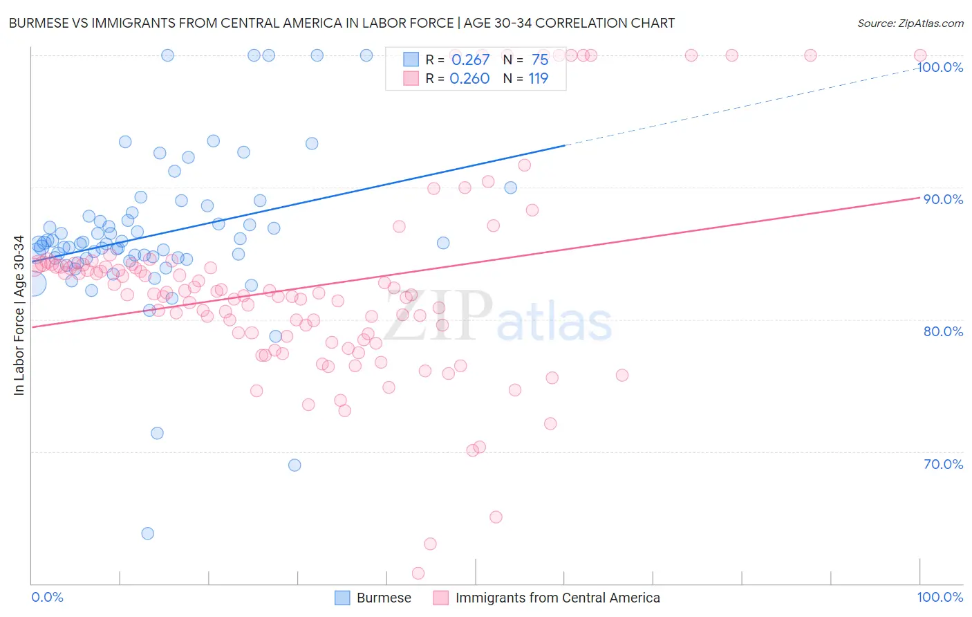 Burmese vs Immigrants from Central America In Labor Force | Age 30-34