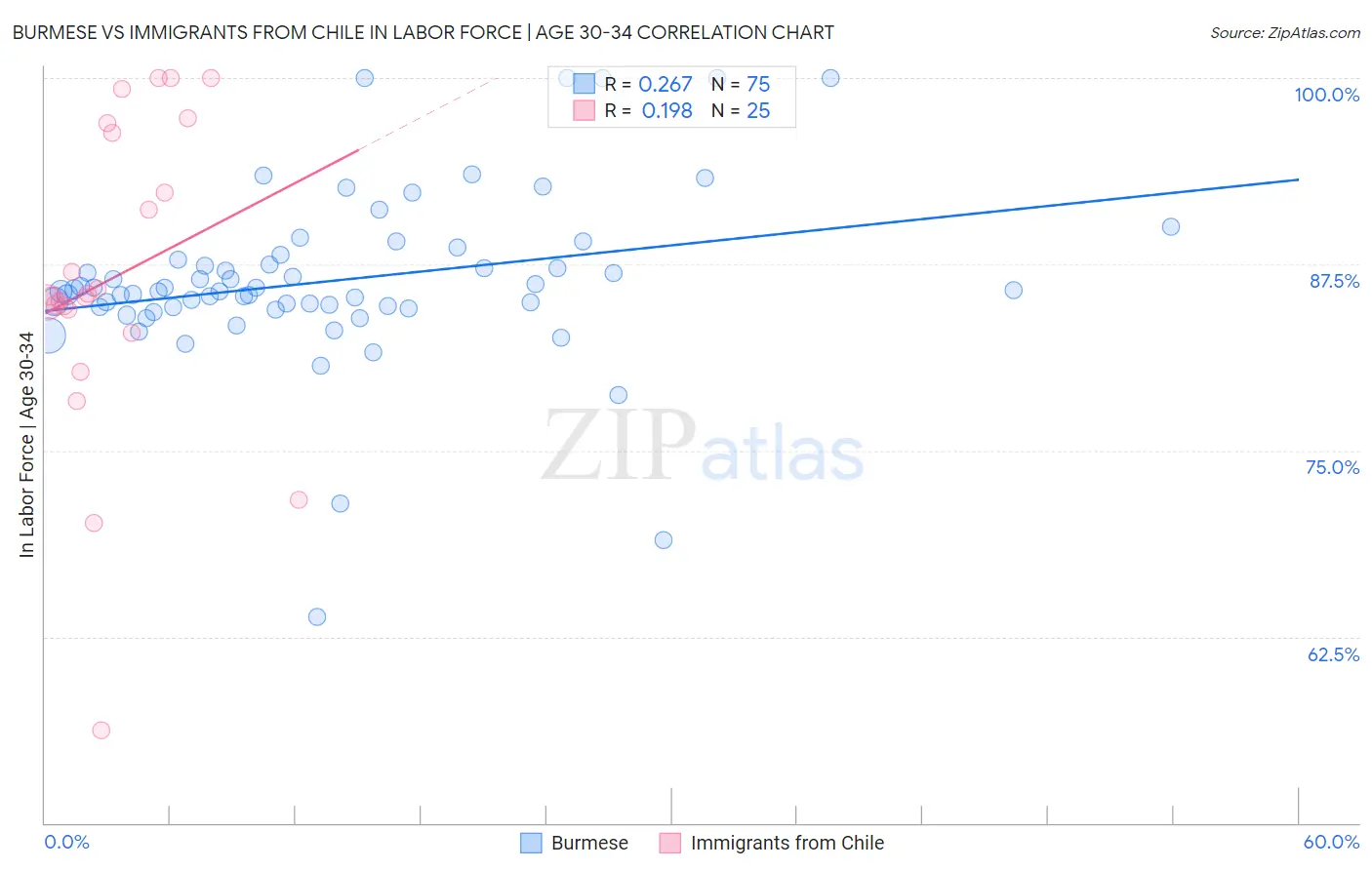 Burmese vs Immigrants from Chile In Labor Force | Age 30-34