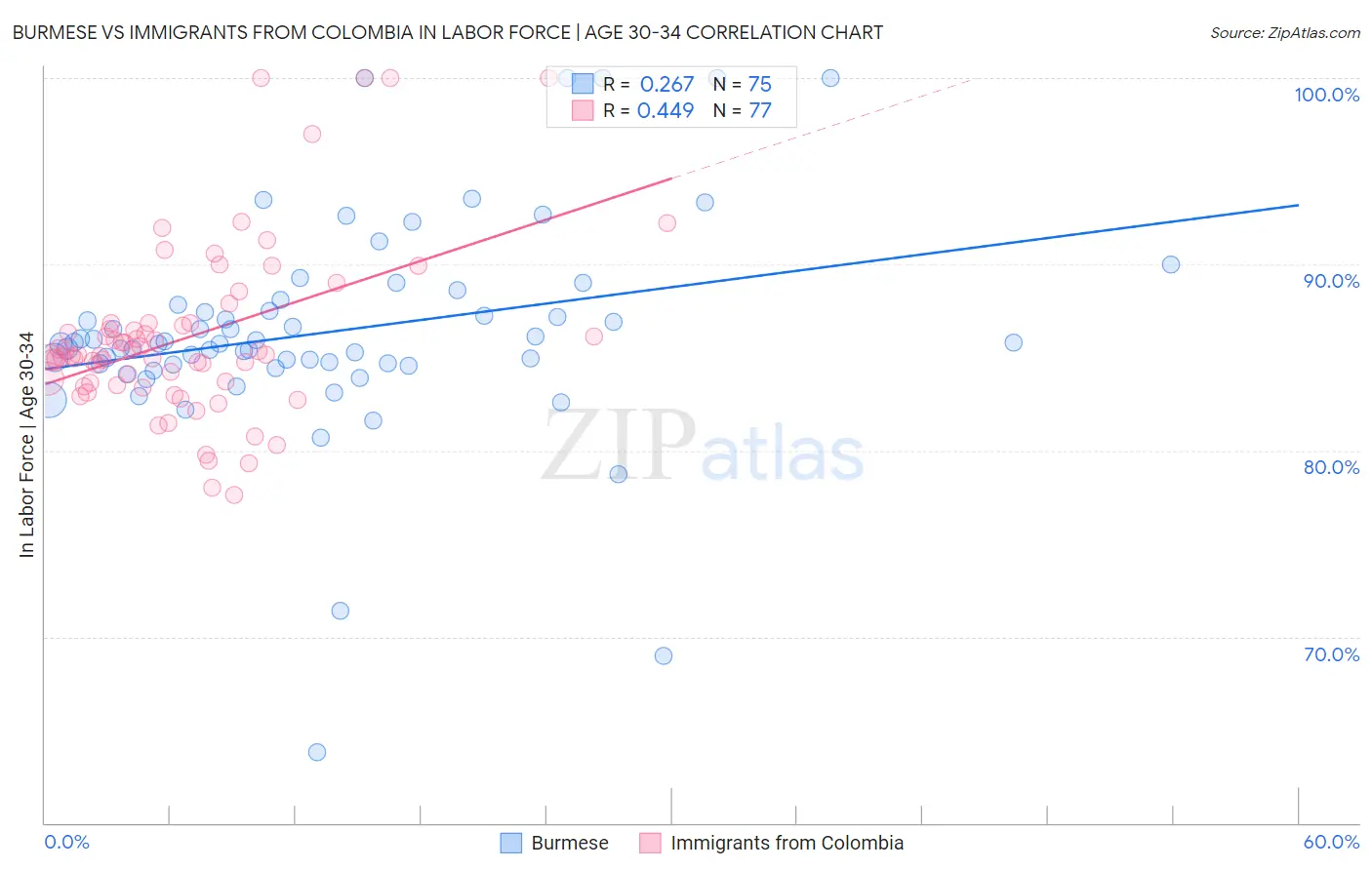 Burmese vs Immigrants from Colombia In Labor Force | Age 30-34
