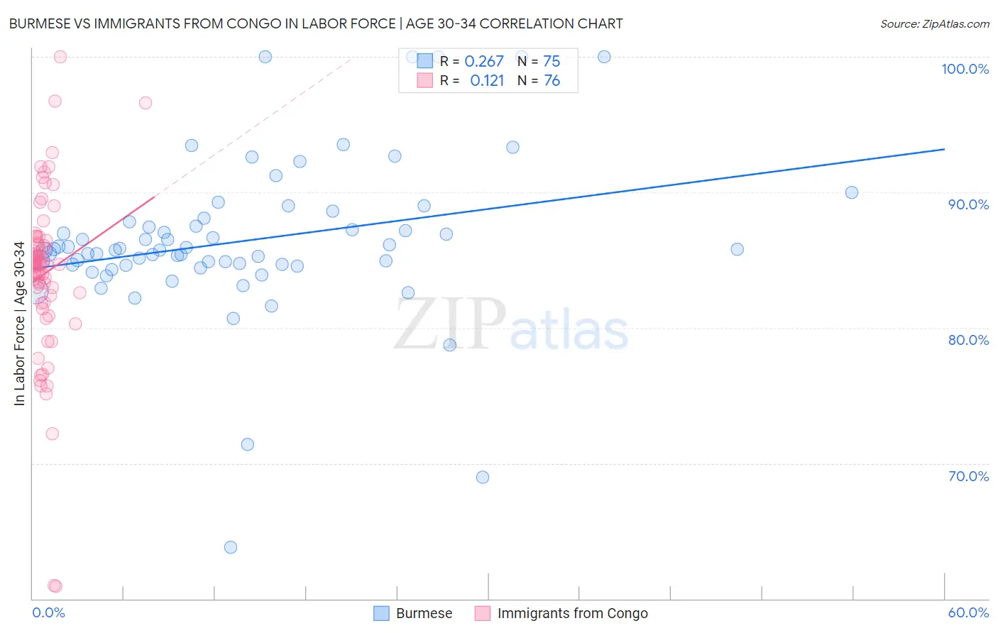 Burmese vs Immigrants from Congo In Labor Force | Age 30-34