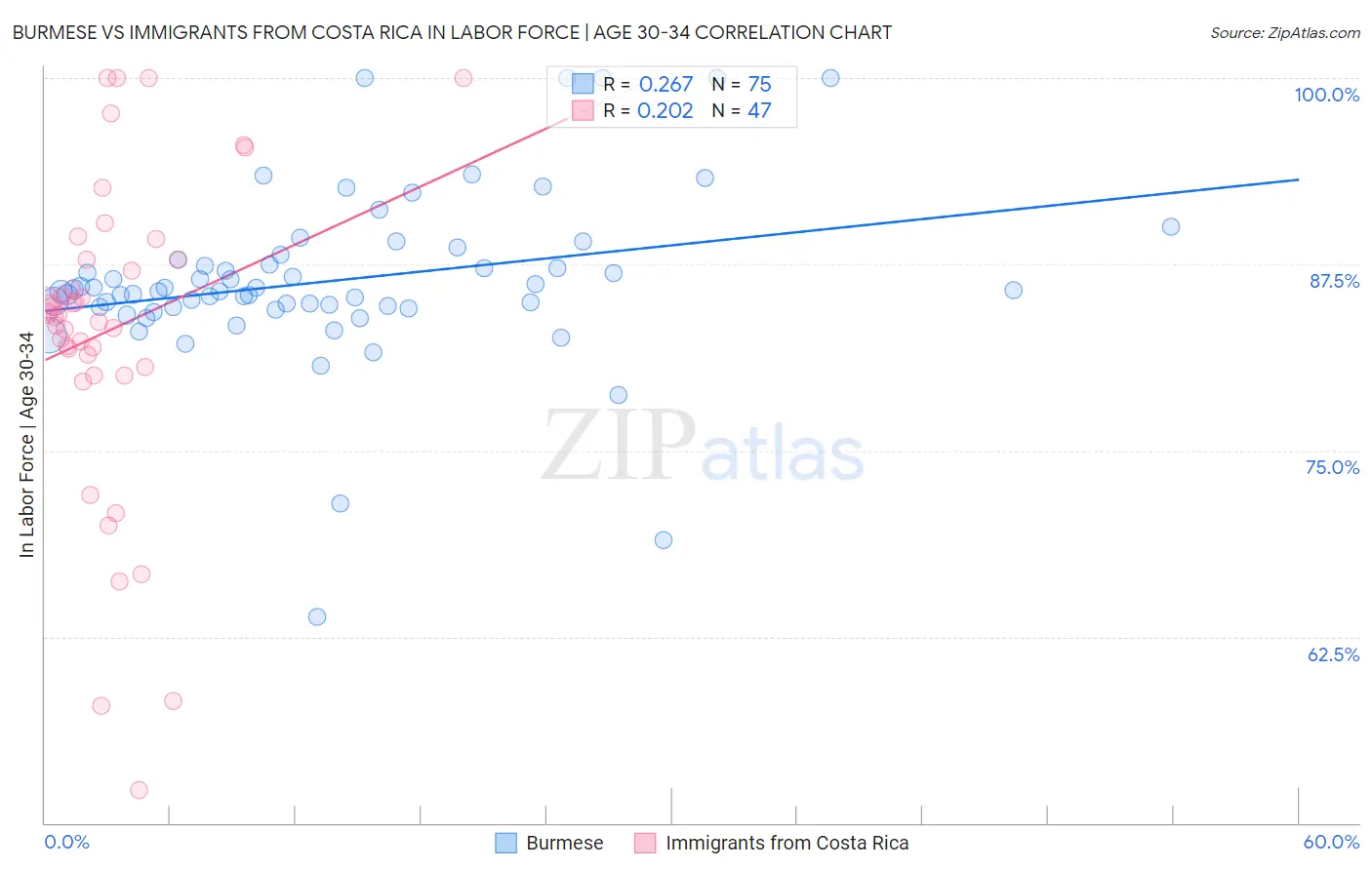 Burmese vs Immigrants from Costa Rica In Labor Force | Age 30-34