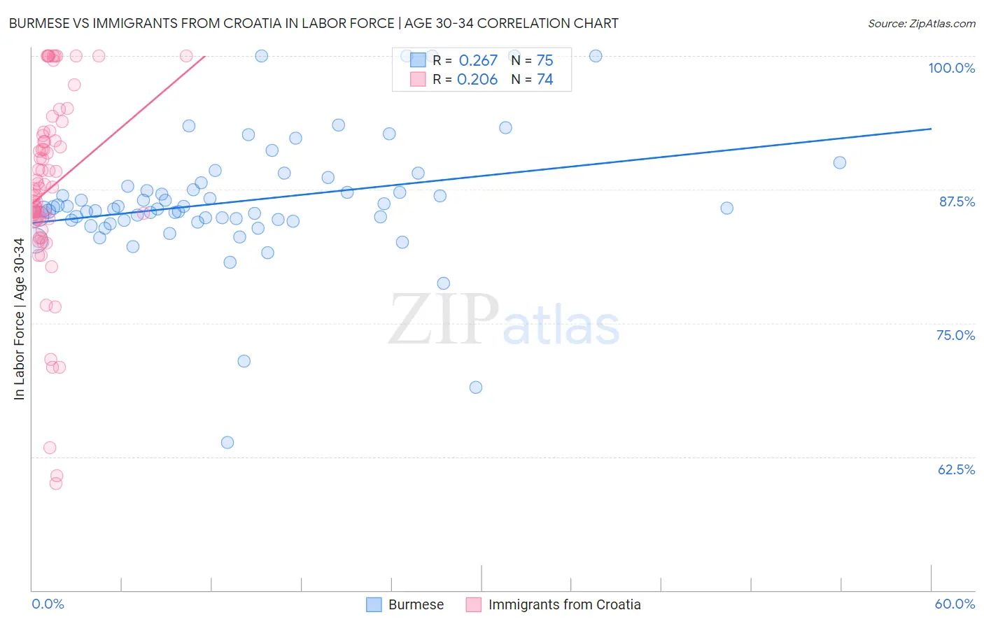 Burmese vs Immigrants from Croatia In Labor Force | Age 30-34
