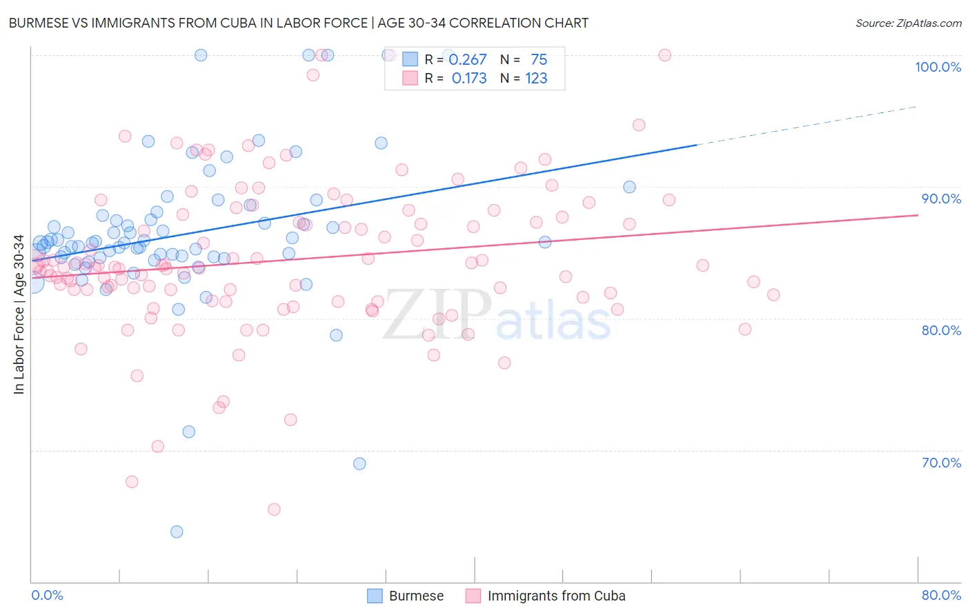 Burmese vs Immigrants from Cuba In Labor Force | Age 30-34