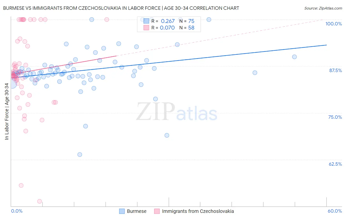 Burmese vs Immigrants from Czechoslovakia In Labor Force | Age 30-34