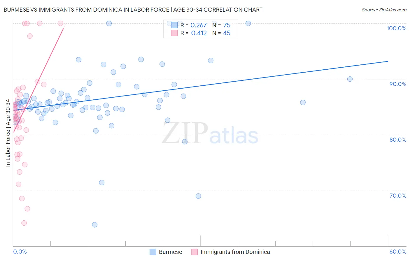 Burmese vs Immigrants from Dominica In Labor Force | Age 30-34