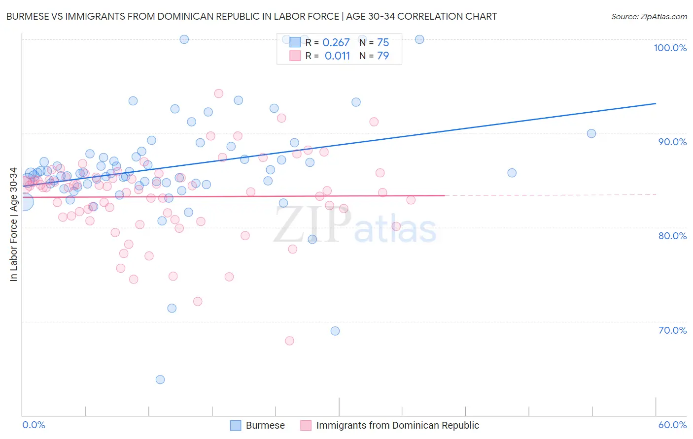 Burmese vs Immigrants from Dominican Republic In Labor Force | Age 30-34
