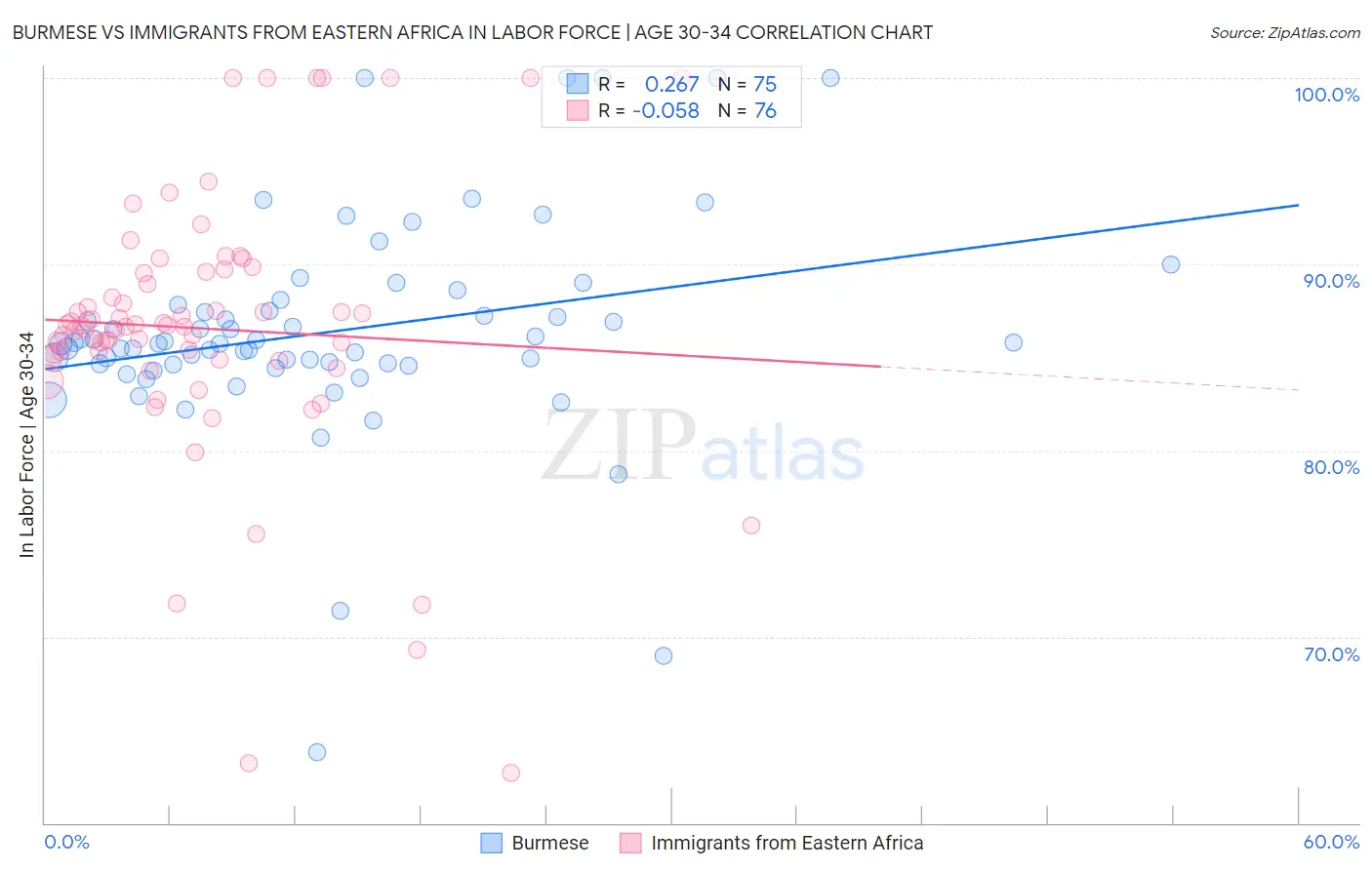 Burmese vs Immigrants from Eastern Africa In Labor Force | Age 30-34